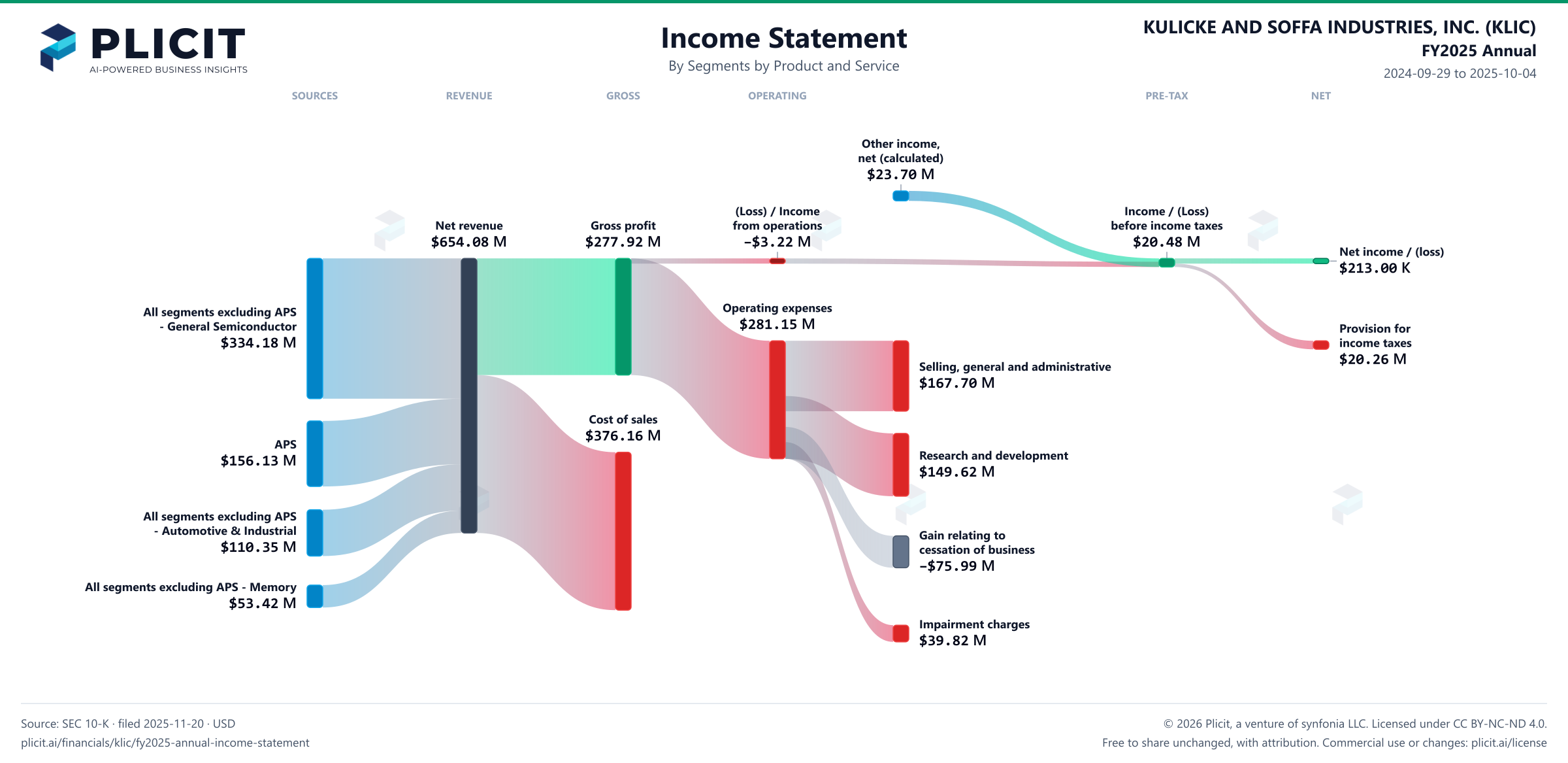 KULICKE AND SOFFA INDUSTRIES, INC. (KLIC) FY2025 Annual Revenue by Business Segment by Product and Service Sankey chart