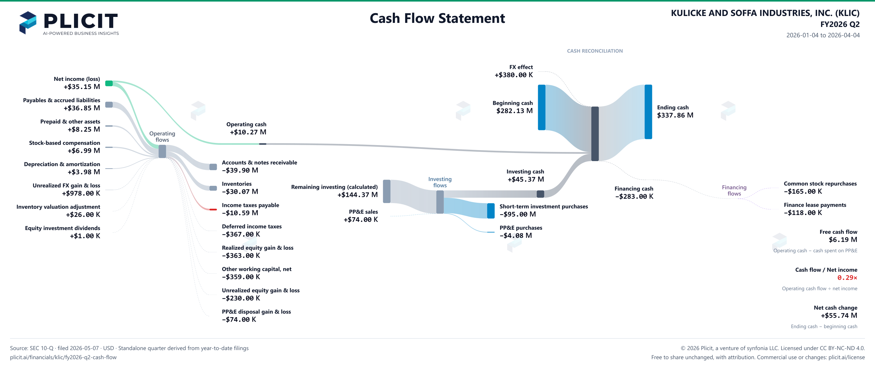 KULICKE AND SOFFA INDUSTRIES, INC. (KLIC) FY2026 Q2 Statement of Cash Flows Sankey chart