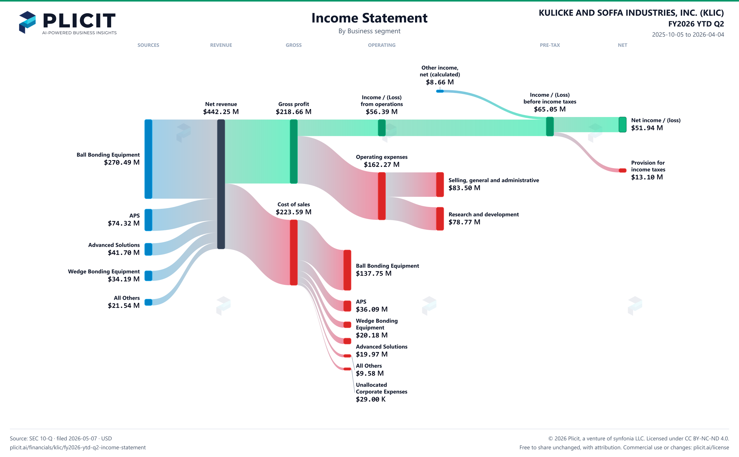KULICKE AND SOFFA INDUSTRIES, INC. (KLIC) FY2026 YTD Q2 P&L / Income Statement Sankey chart, Business segment view