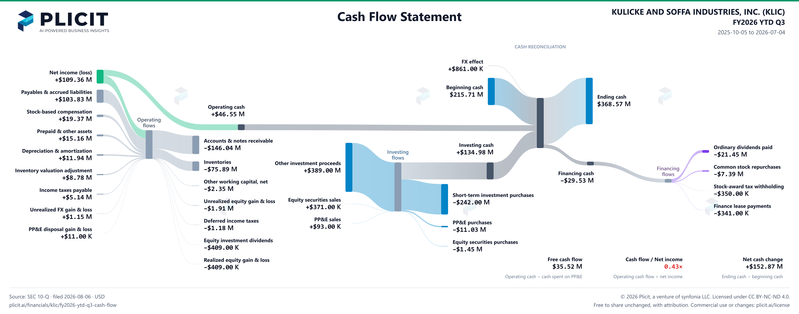 KULICKE AND SOFFA INDUSTRIES, INC. (KLIC) FY2026 YTD Q3 Statement of Cash Flows Sankey chart