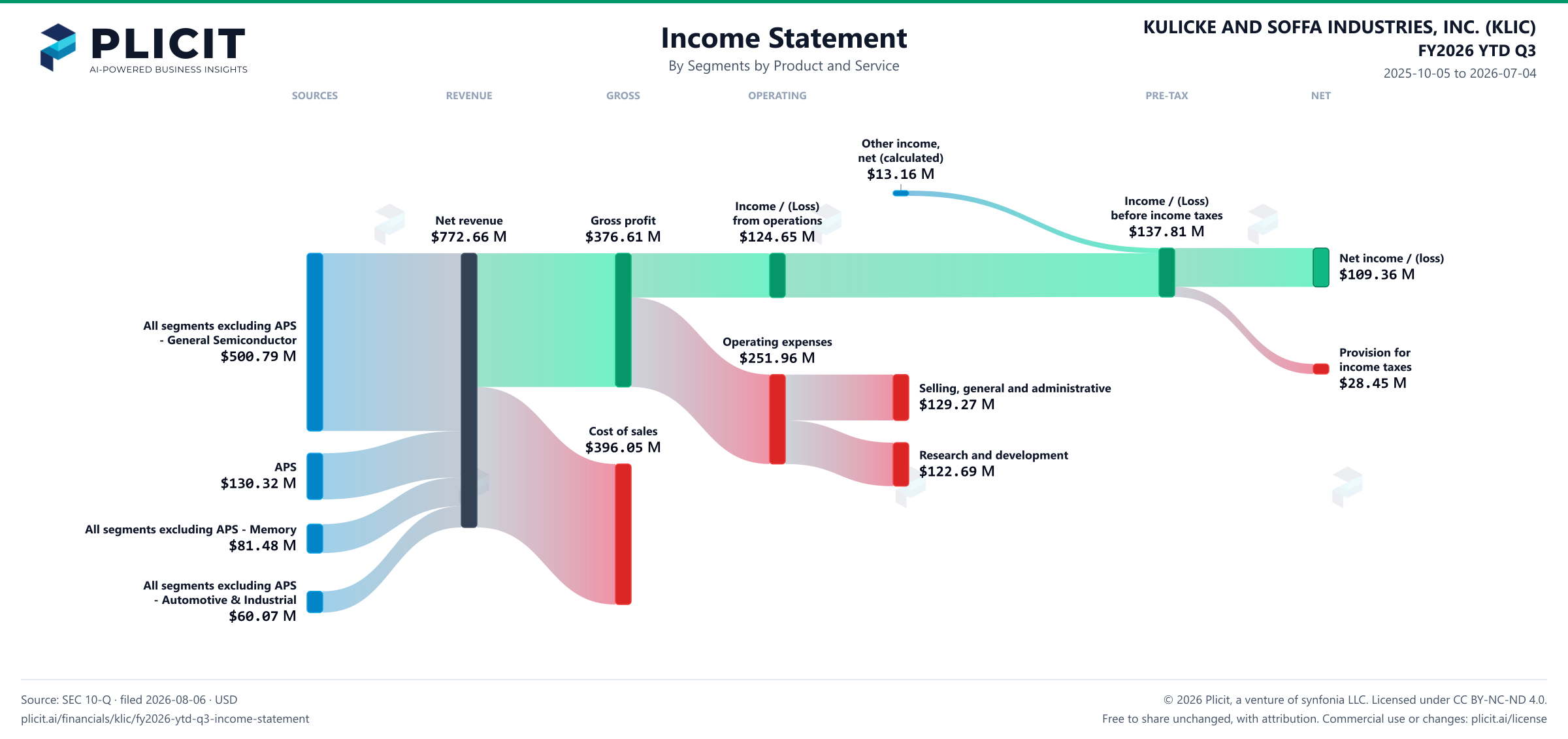 KULICKE AND SOFFA INDUSTRIES, INC. (KLIC) FY2026 YTD Q3 Revenue by Business Segment by Product and Service Sankey chart