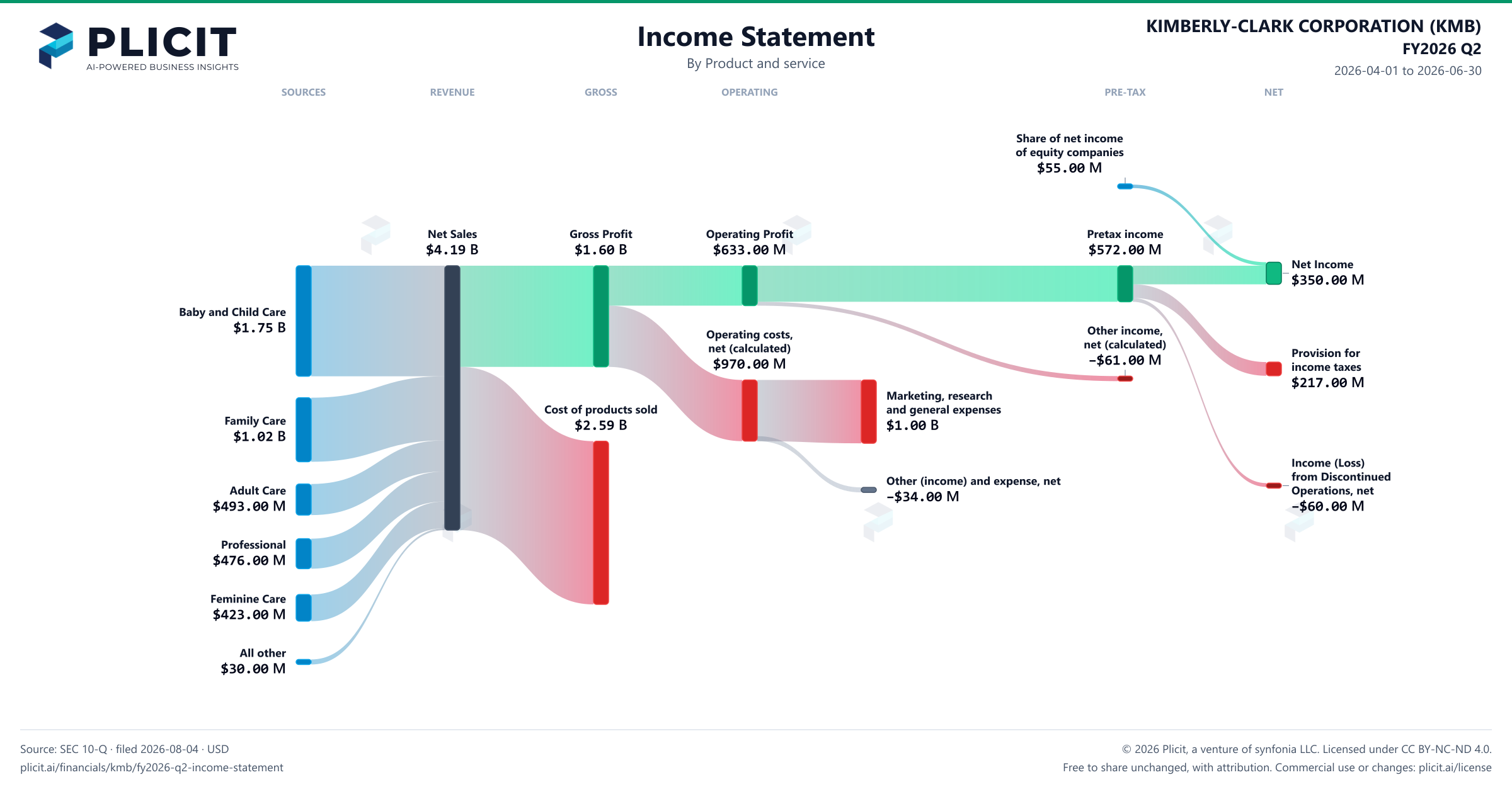 KIMBERLY-CLARK CORPORATION (KMB) FY2026 Q2 P&L / Income Statement Sankey chart, Product and service view
