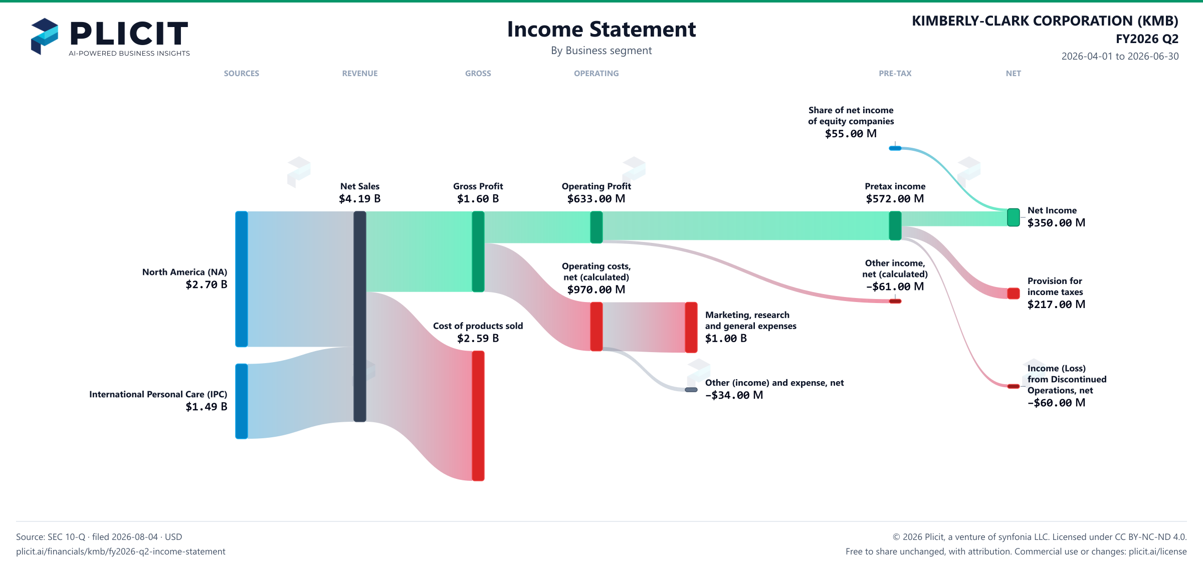 KIMBERLY-CLARK CORPORATION (KMB) FY2026 Q2 Revenue by Business Segment Sankey chart