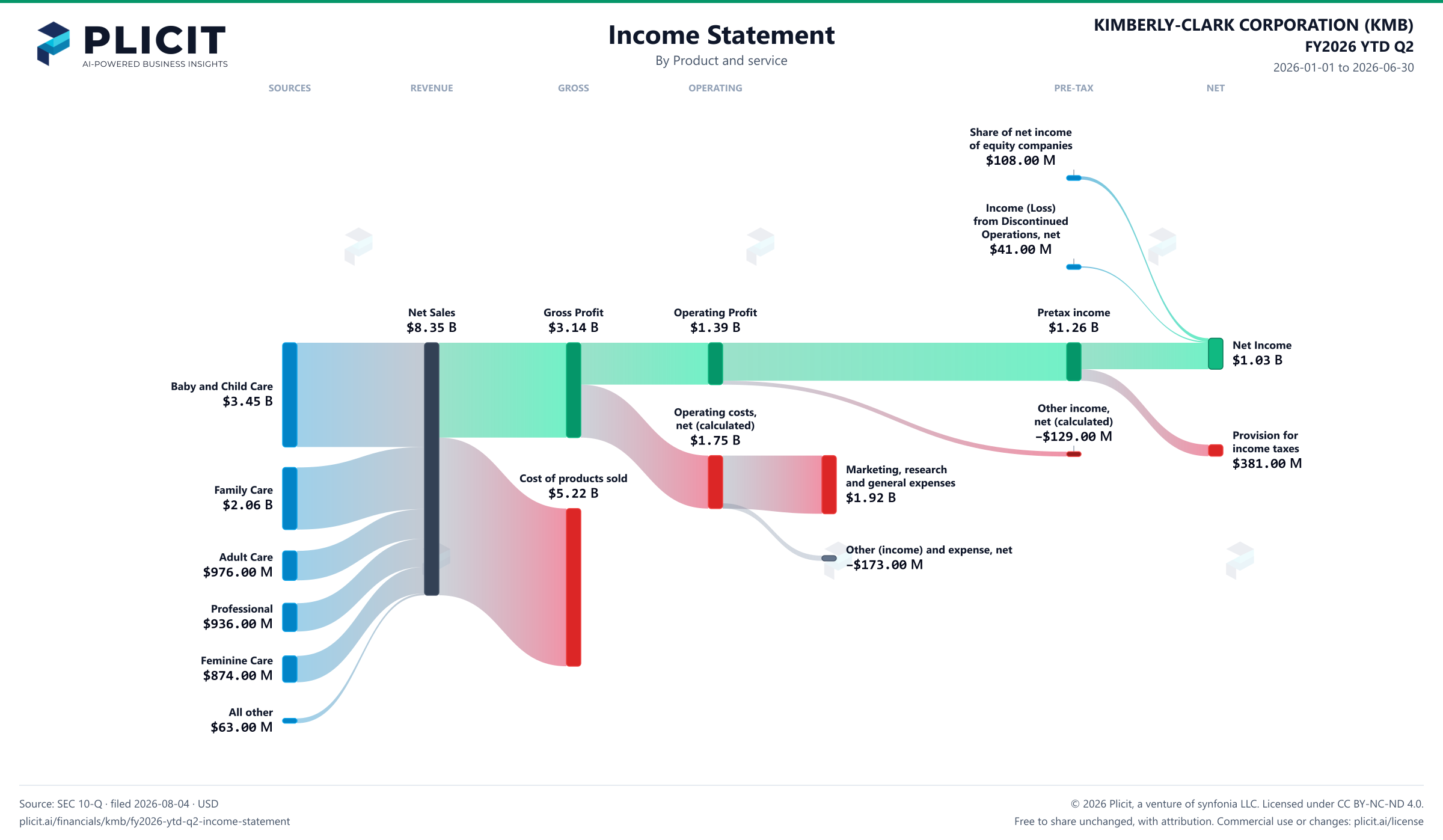 KIMBERLY-CLARK CORPORATION (KMB) FY2026 YTD Q2 P&L / Income Statement Sankey chart, Product and service view