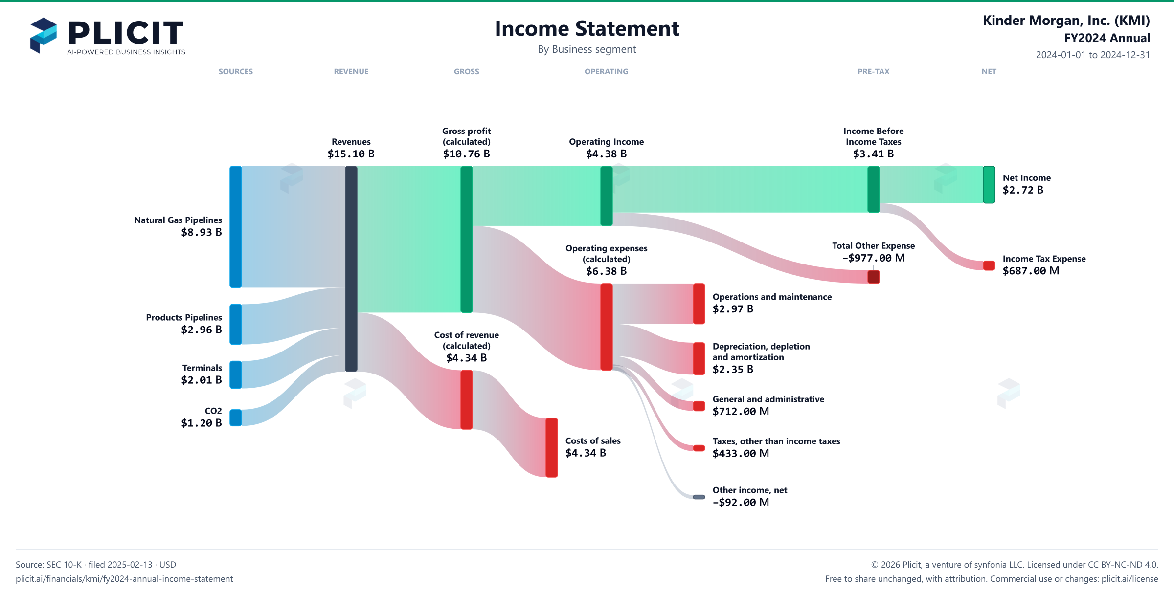 Kinder Morgan, Inc. (KMI) FY2024 Annual Revenue by Business Segment Sankey chart