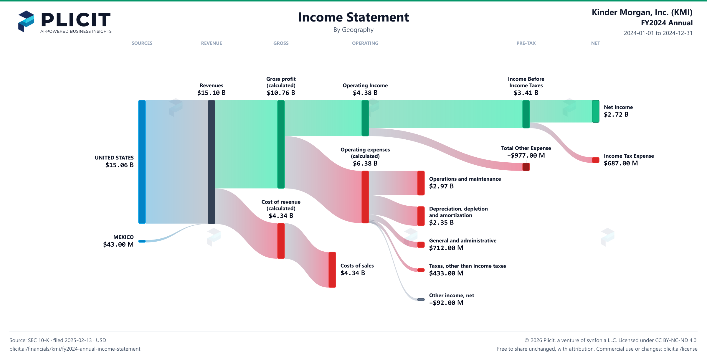Kinder Morgan, Inc. (KMI) FY2024 Annual Revenue by Geography Sankey chart