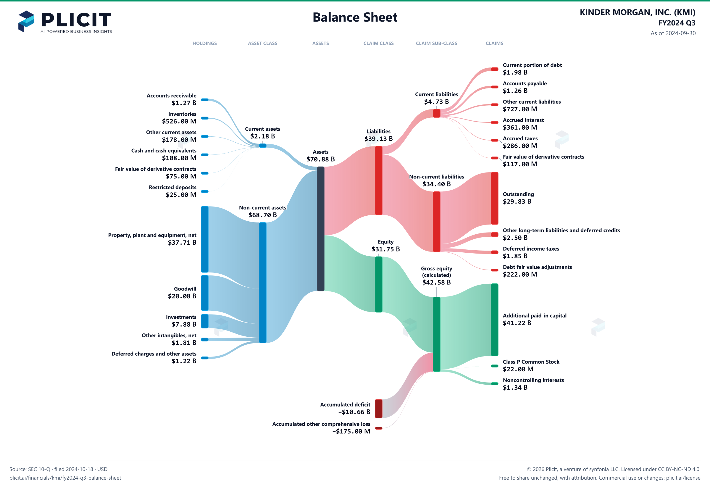 KINDER MORGAN, INC. (KMI) FY2024 Q3 Balance Sheet Sankey chart