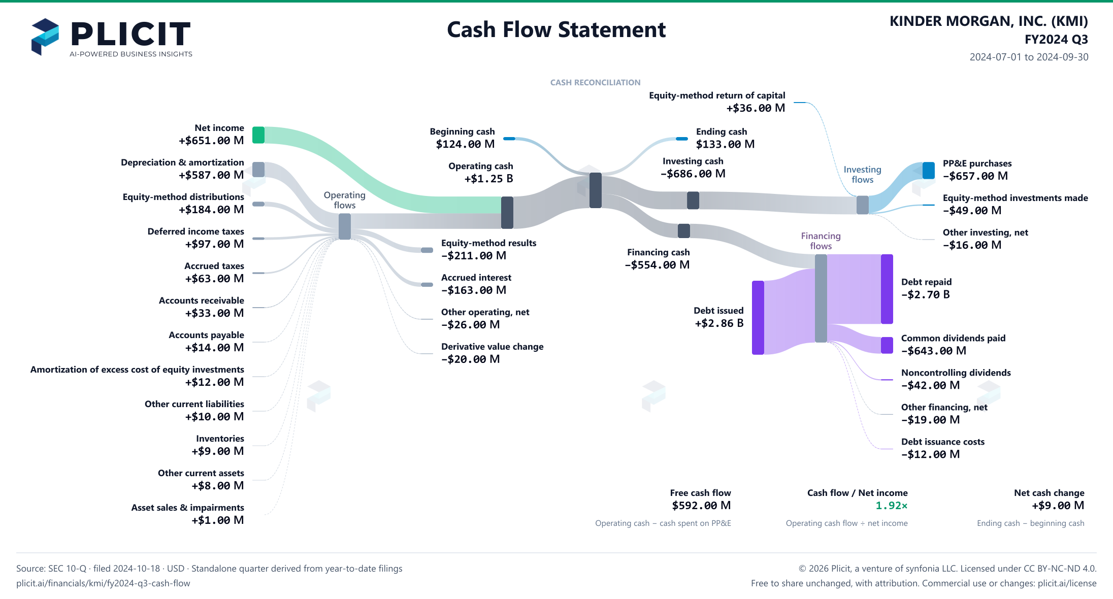 KINDER MORGAN, INC. (KMI) FY2024 Q3 Statement of Cash Flows Sankey chart