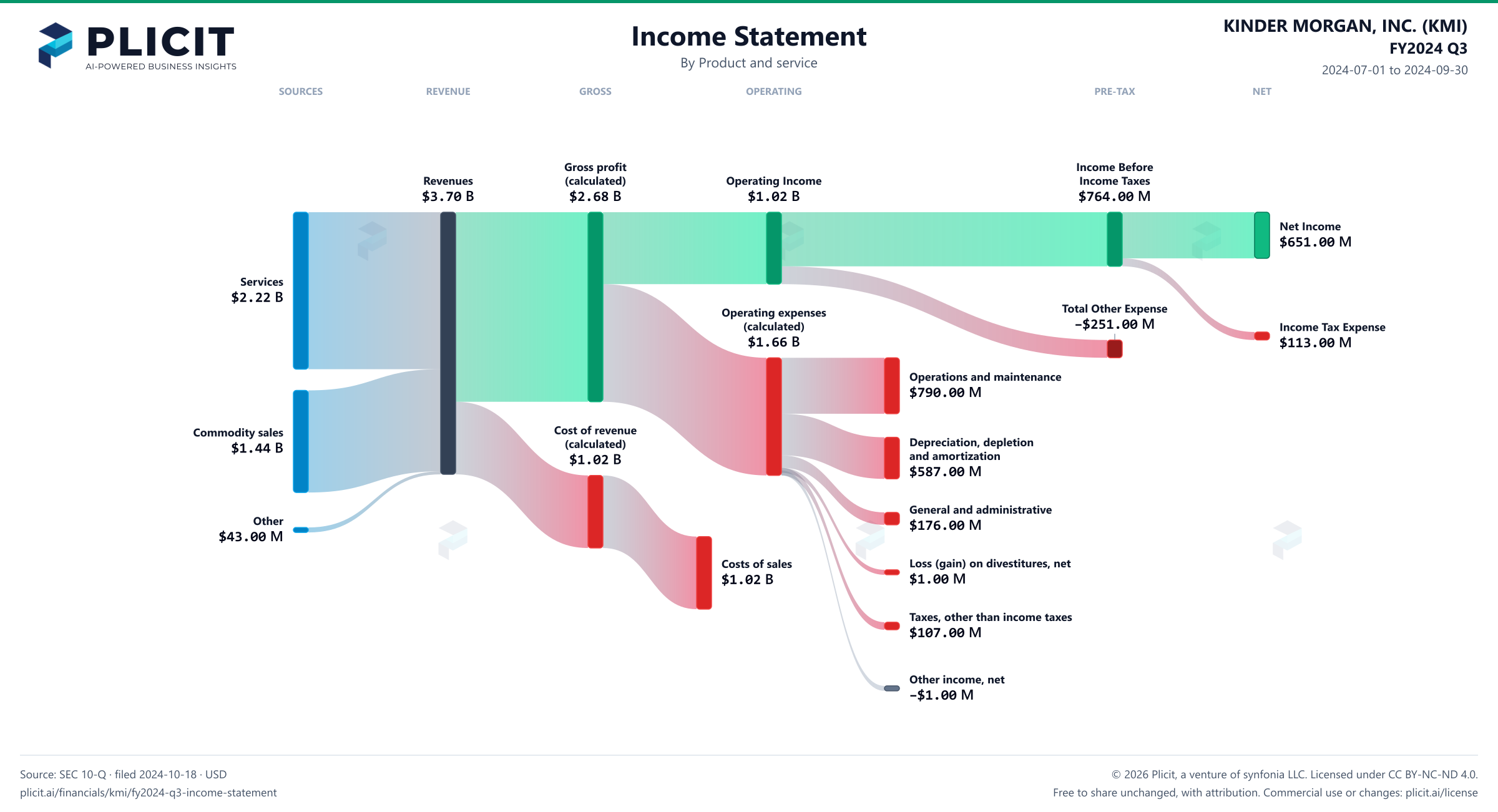 KINDER MORGAN, INC. (KMI) FY2024 Q3 P&L / Income Statement Sankey chart, Product and service view