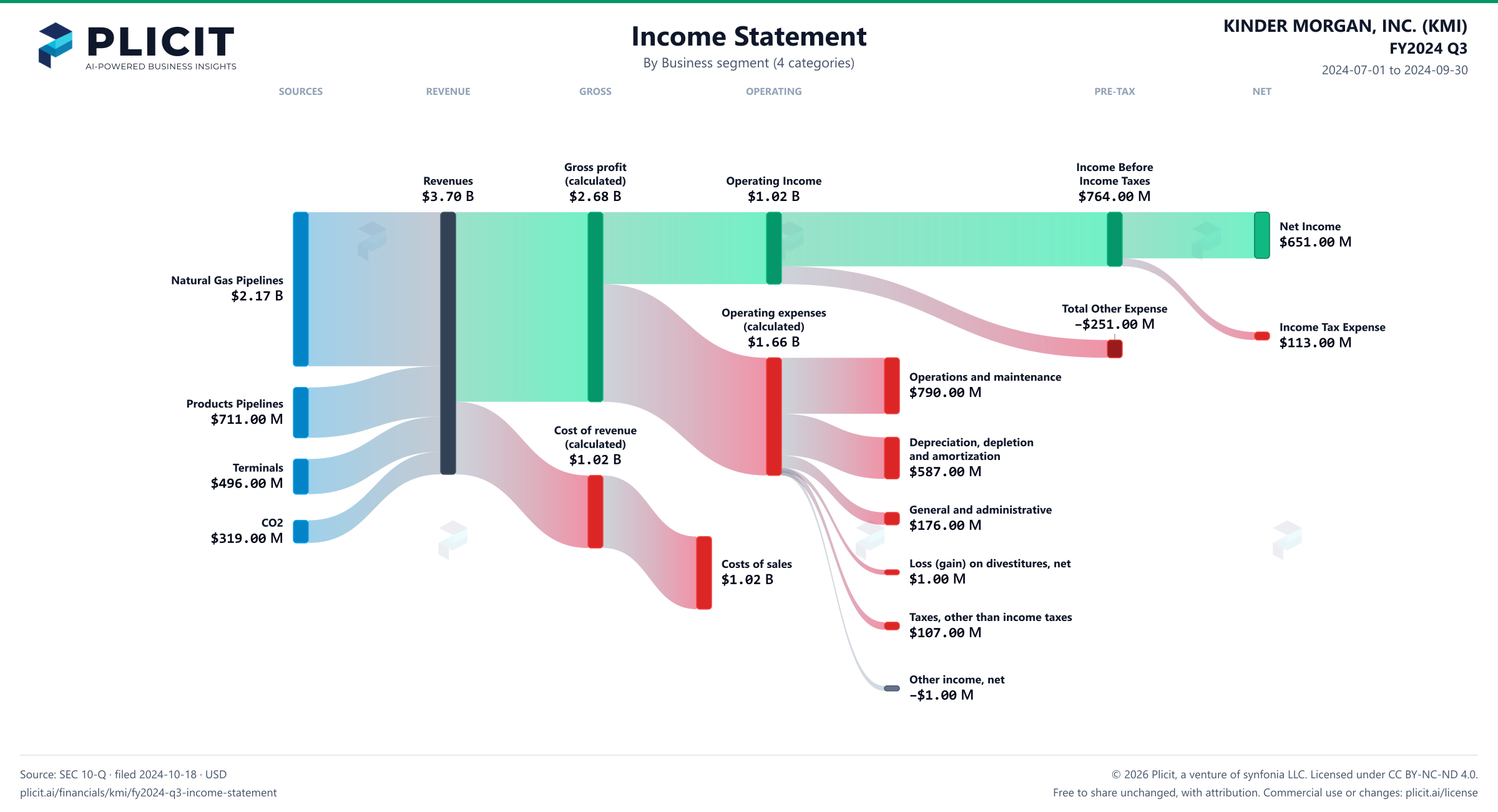 KINDER MORGAN, INC. (KMI) FY2024 Q3 Revenue by Business Segment (4 categories) Sankey chart