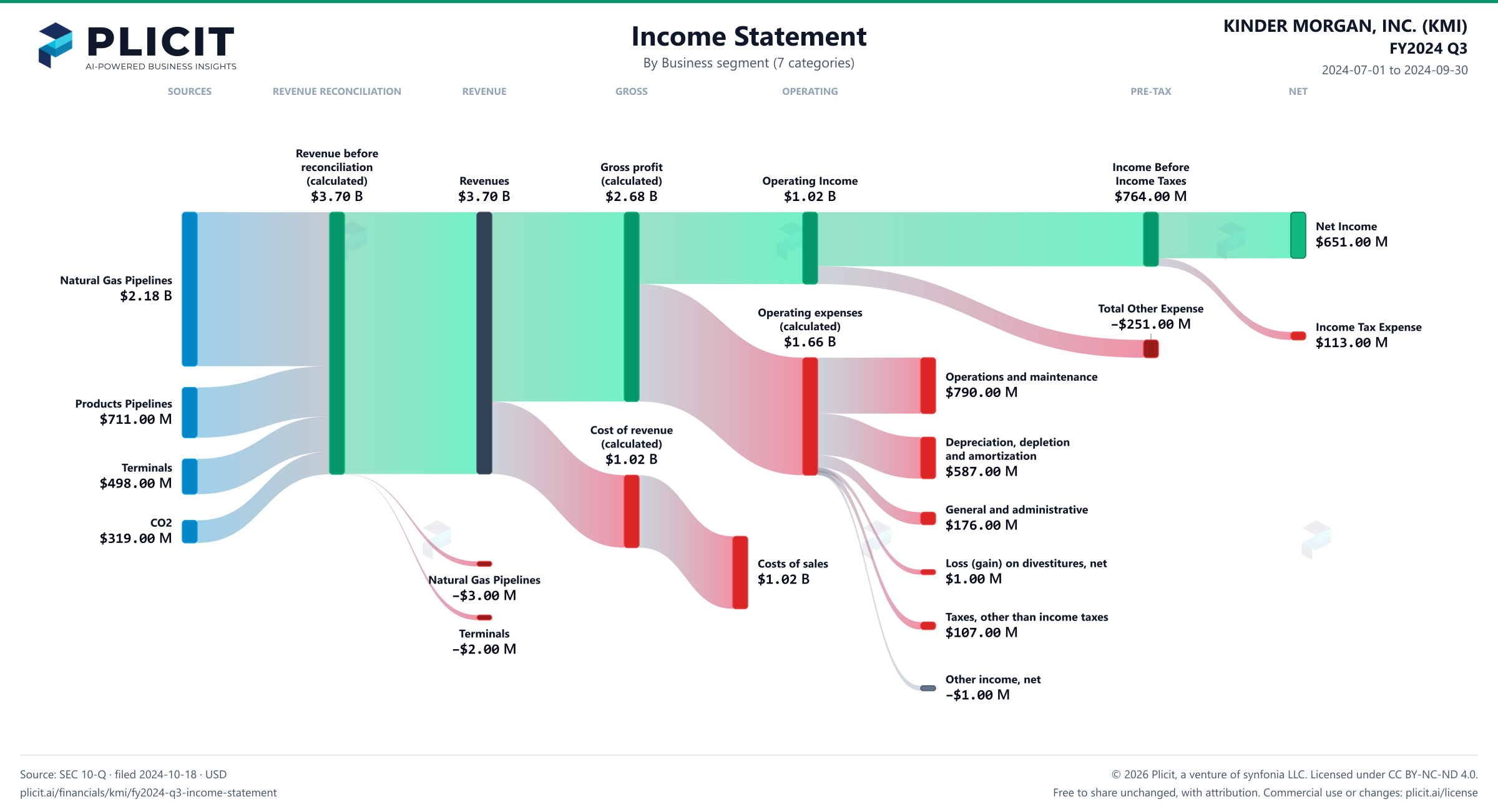 KINDER MORGAN, INC. (KMI) FY2024 Q3 Revenue by Business Segment (7 categories) Sankey chart