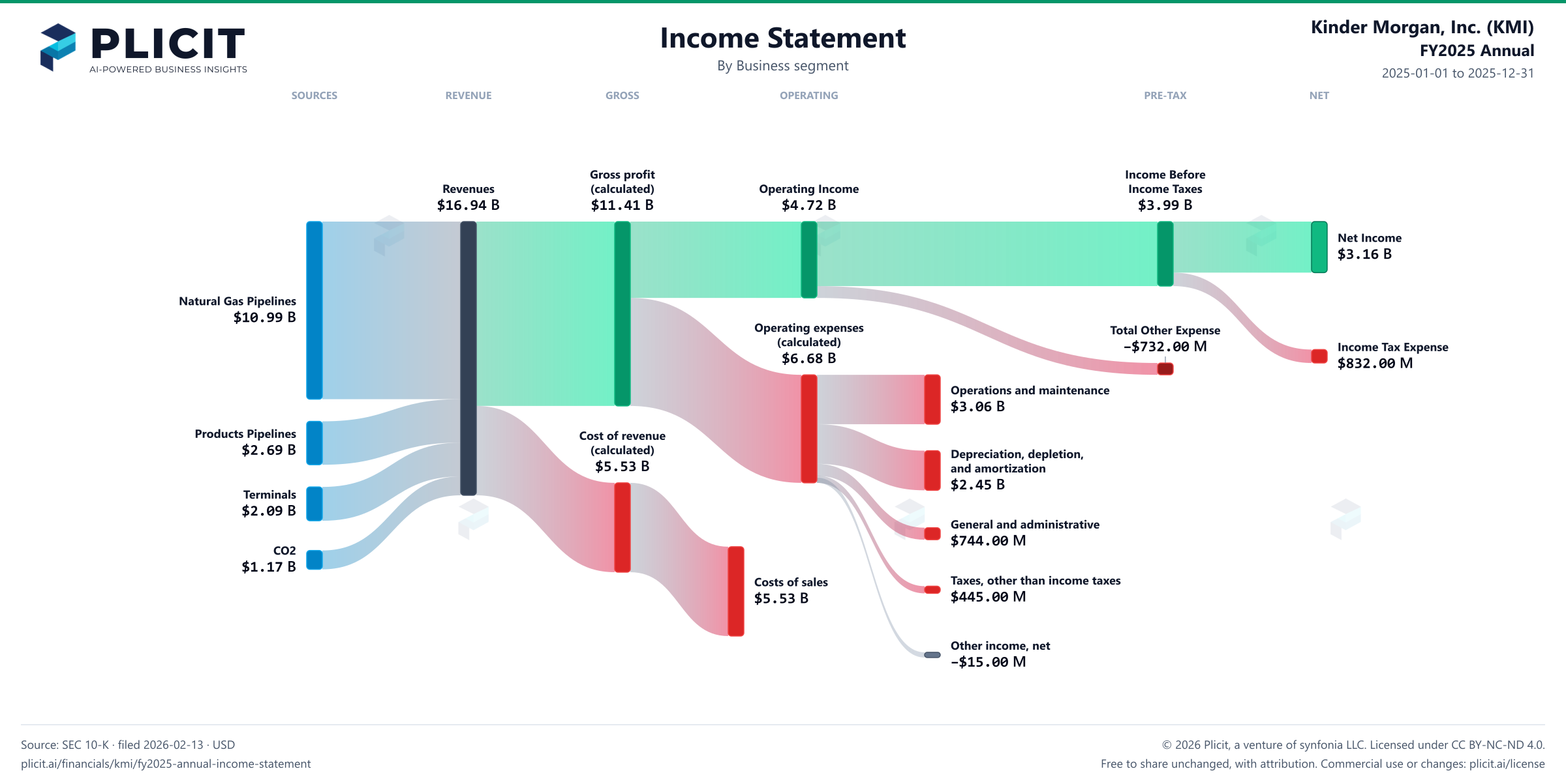 Kinder Morgan, Inc. (KMI) FY2025 Annual Revenue by Business Segment Sankey chart