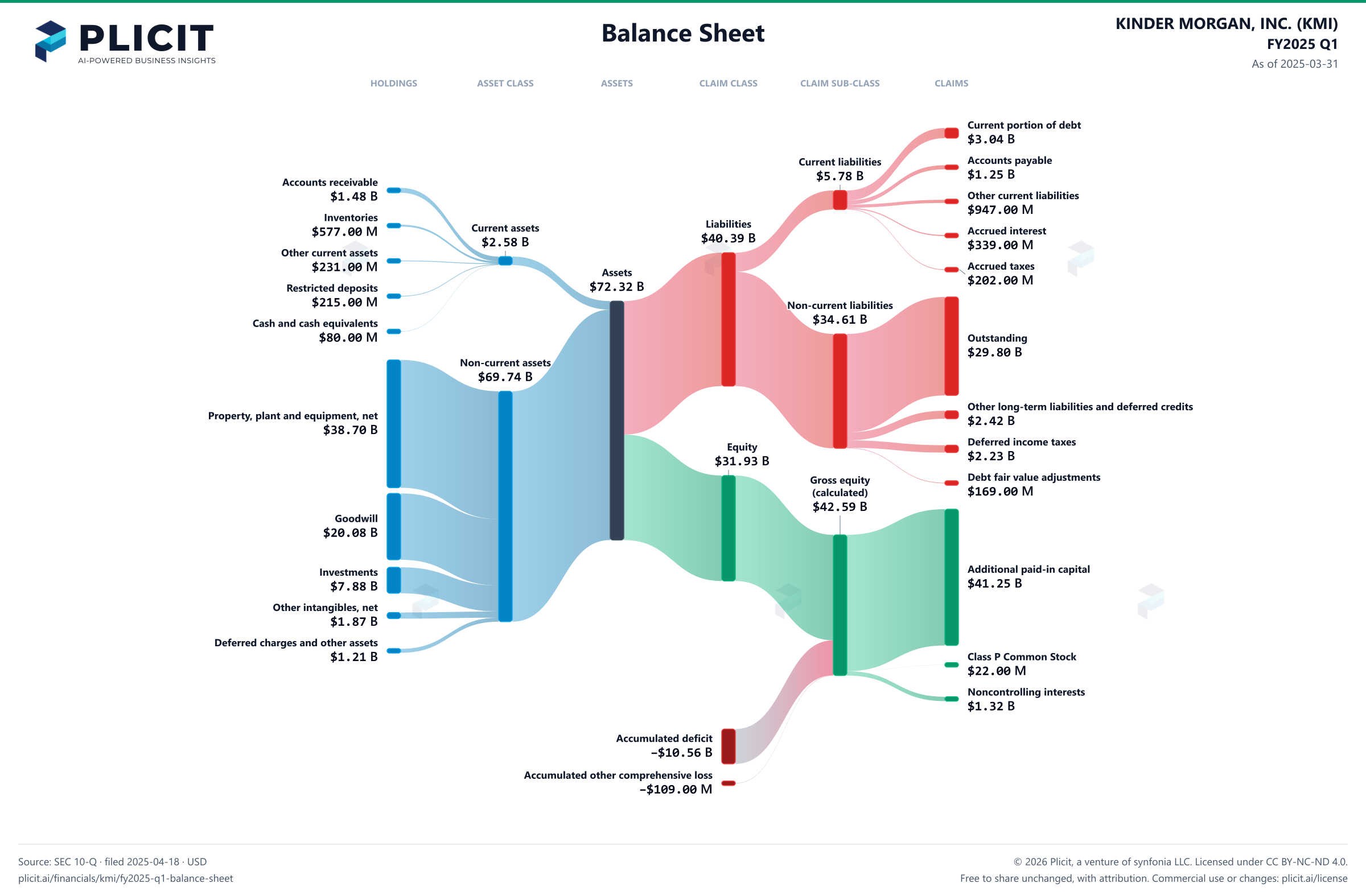 KINDER MORGAN, INC. (KMI) FY2025 Q1 Balance Sheet Sankey chart