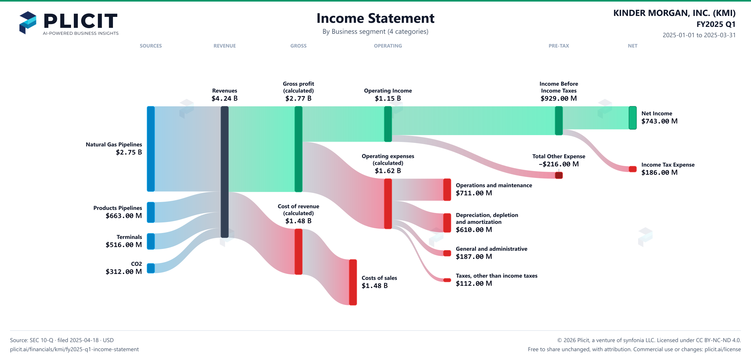 KINDER MORGAN, INC. (KMI) FY2025 Q1 Revenue by Business Segment (4 categories) Sankey chart