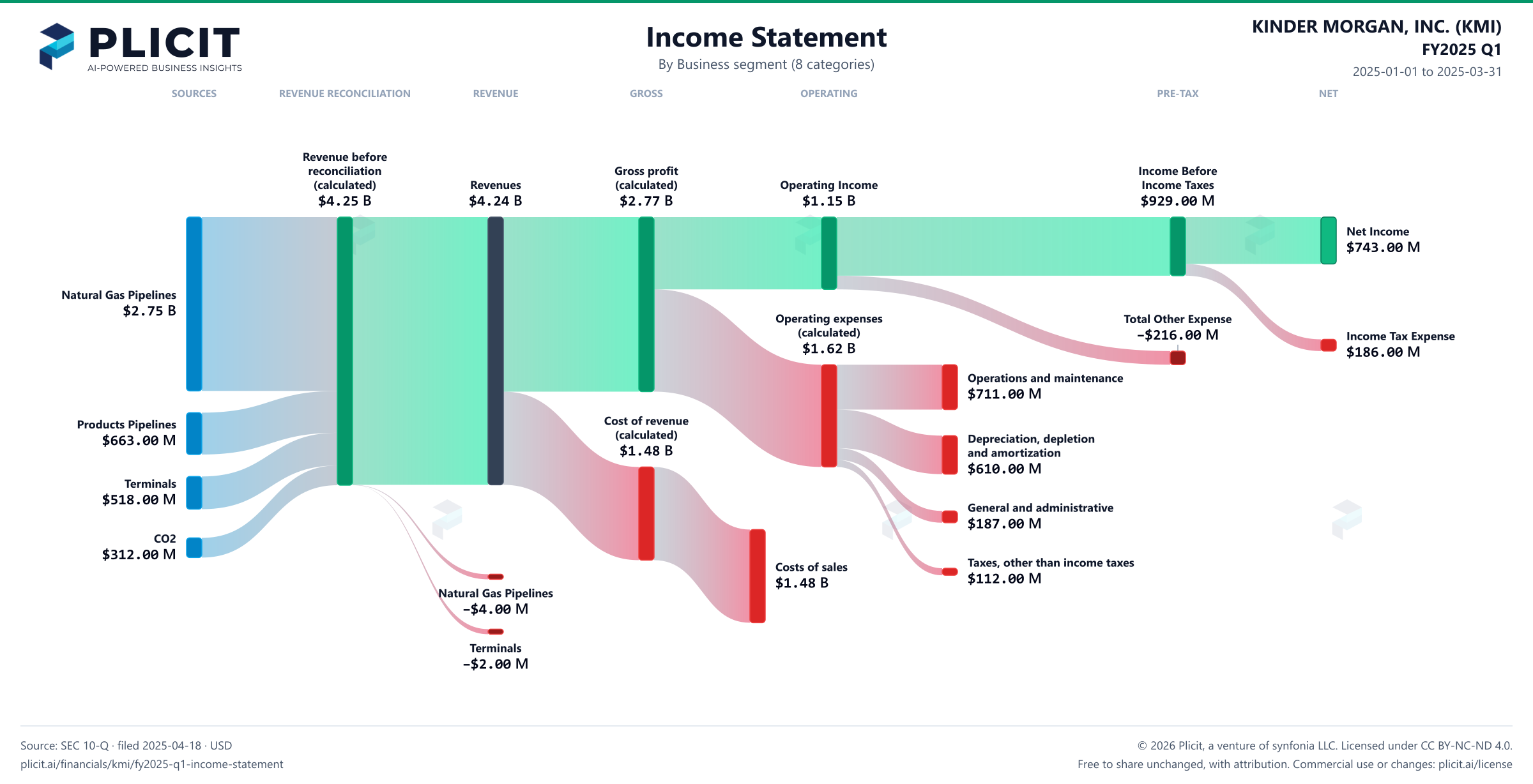 KINDER MORGAN, INC. (KMI) FY2025 Q1 Revenue by Business Segment (8 categories) Sankey chart