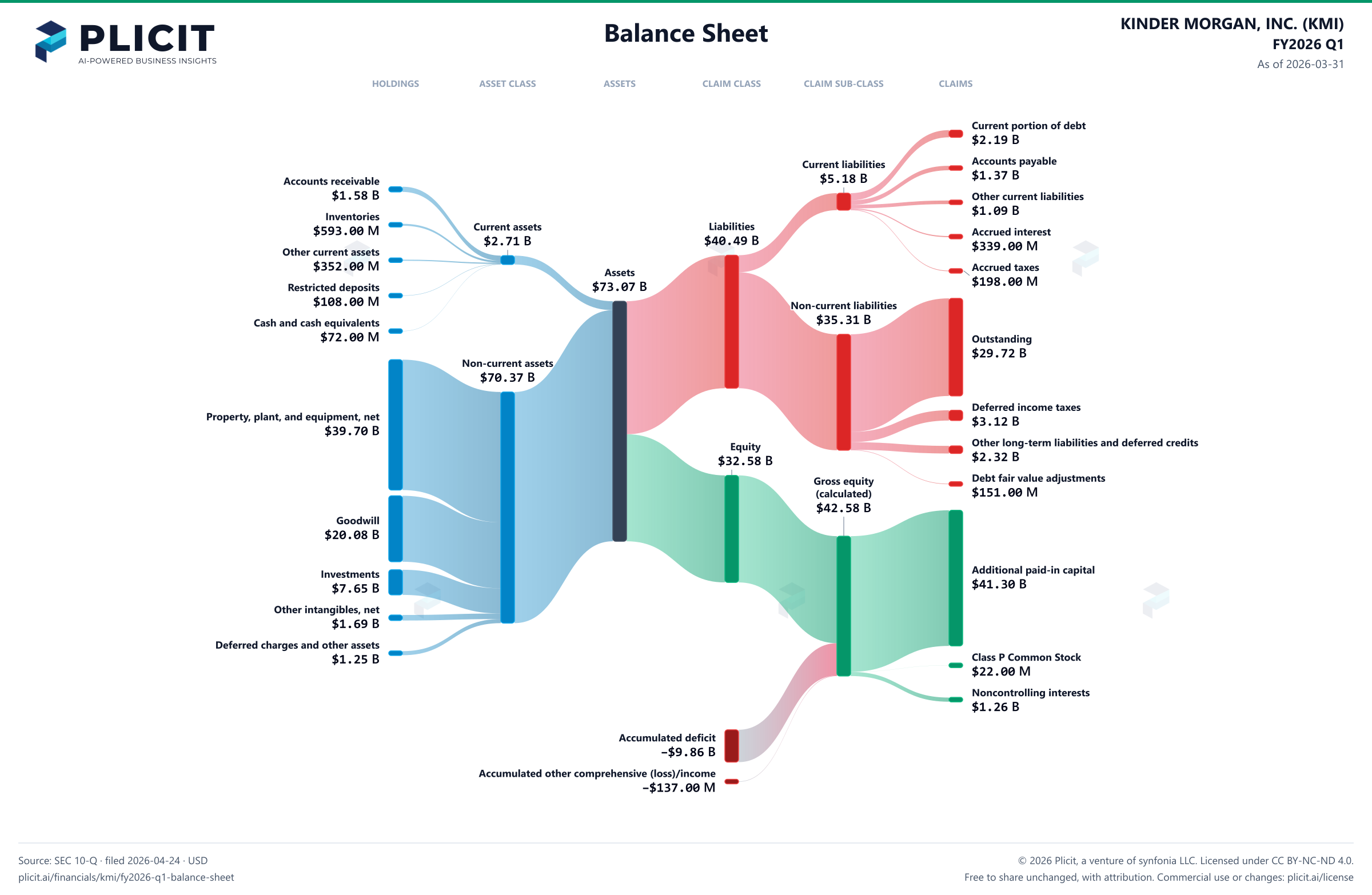 KINDER MORGAN, INC. (KMI) FY2026 Q1 Balance Sheet Sankey chart