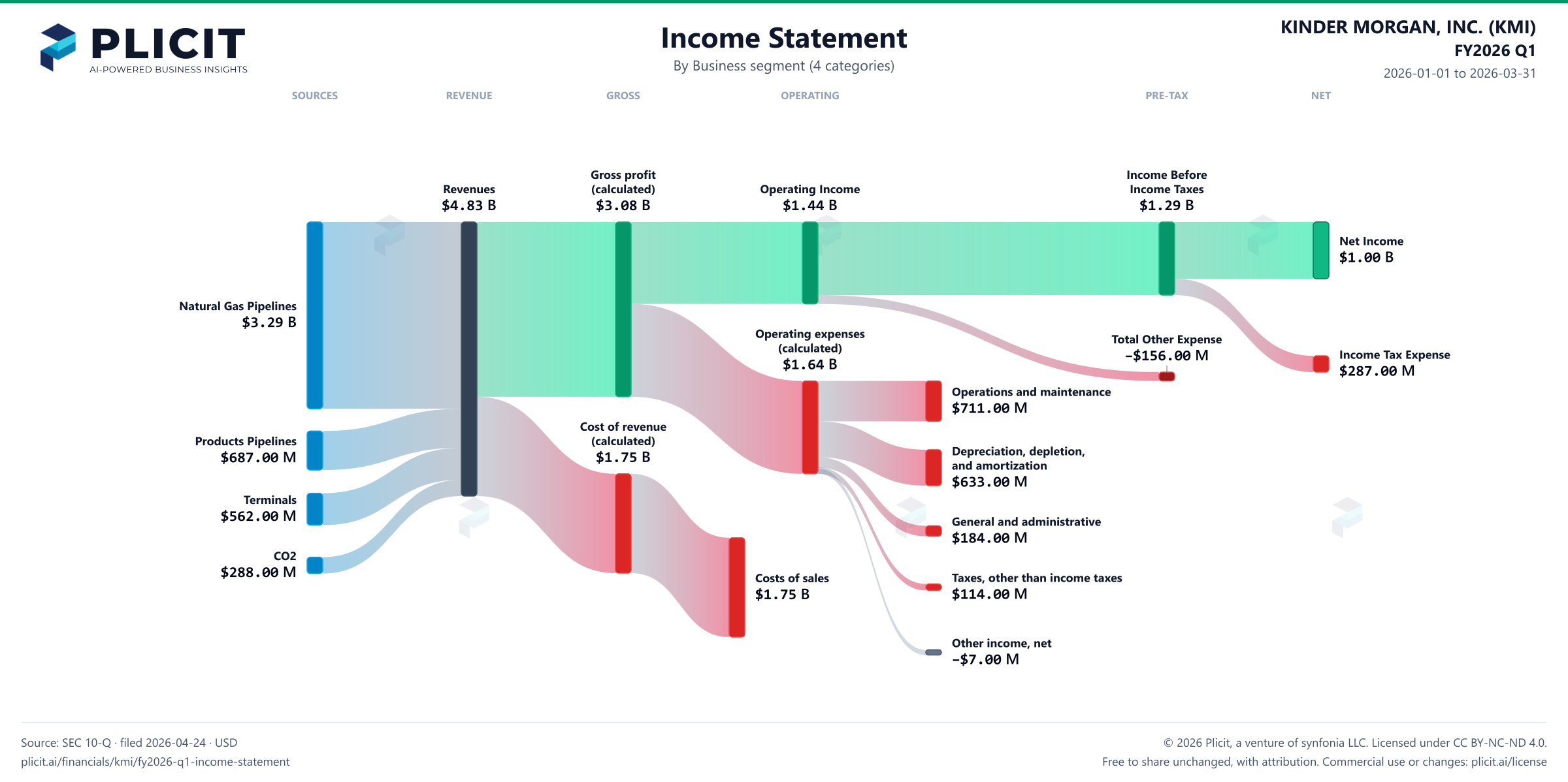 KINDER MORGAN, INC. (KMI) FY2026 Q1 Revenue by Business Segment (4 categories) Sankey chart