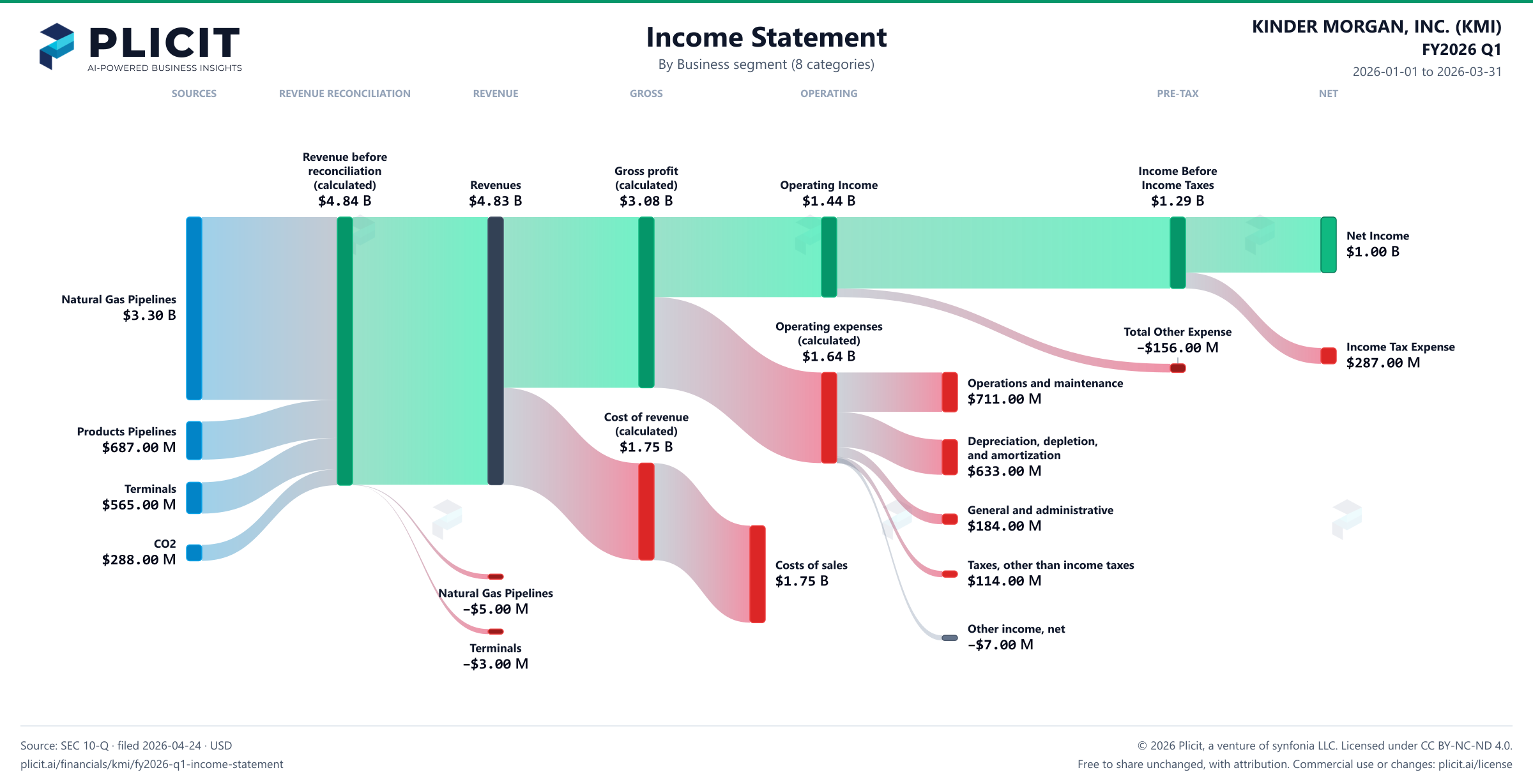 KINDER MORGAN, INC. (KMI) FY2026 Q1 Revenue by Business Segment (8 categories) Sankey chart