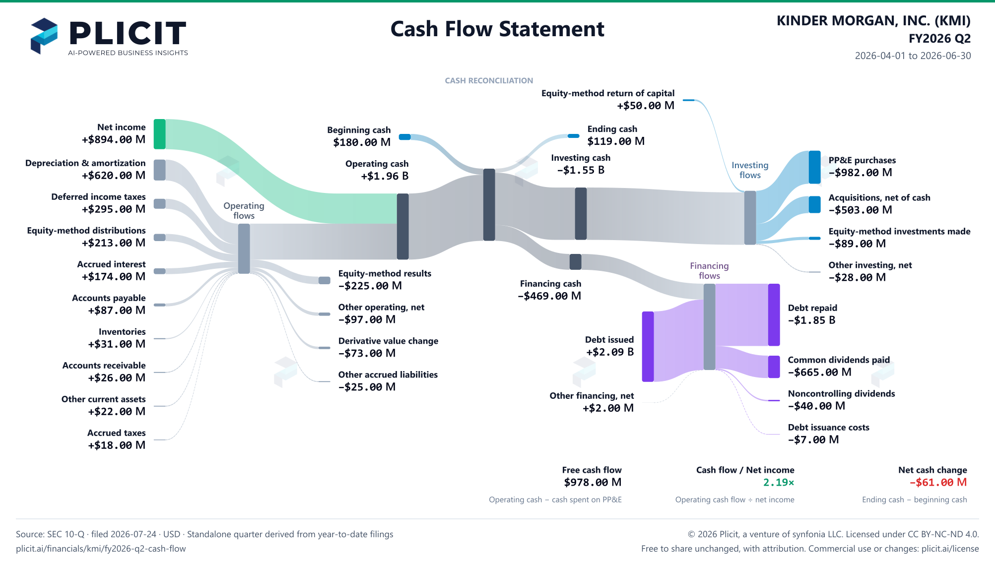 KINDER MORGAN, INC. (KMI) FY2026 Q2 Statement of Cash Flows Sankey chart