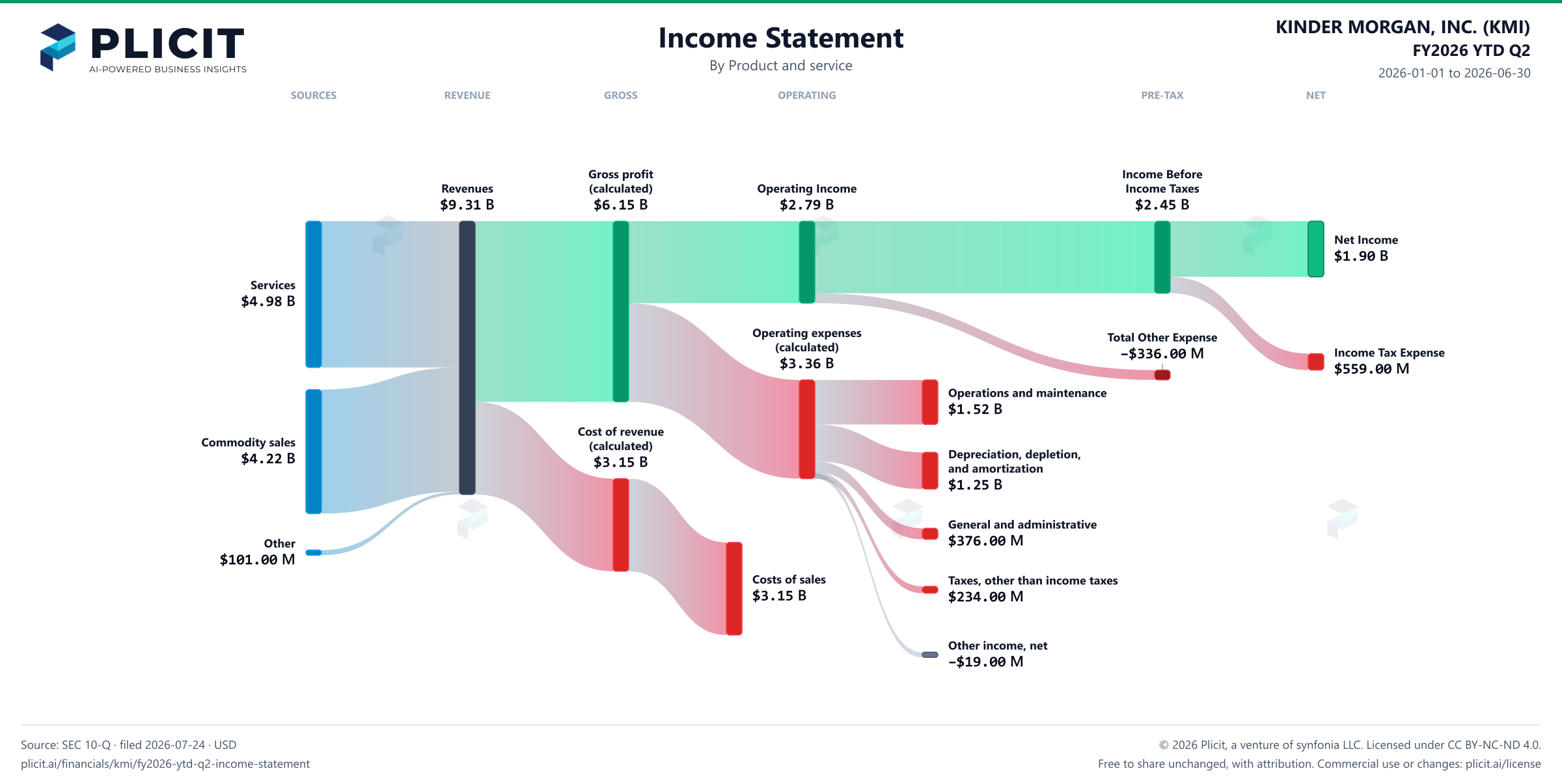 KINDER MORGAN, INC. (KMI) FY2026 YTD Q2 P&L / Income Statement Sankey chart, Product and service view