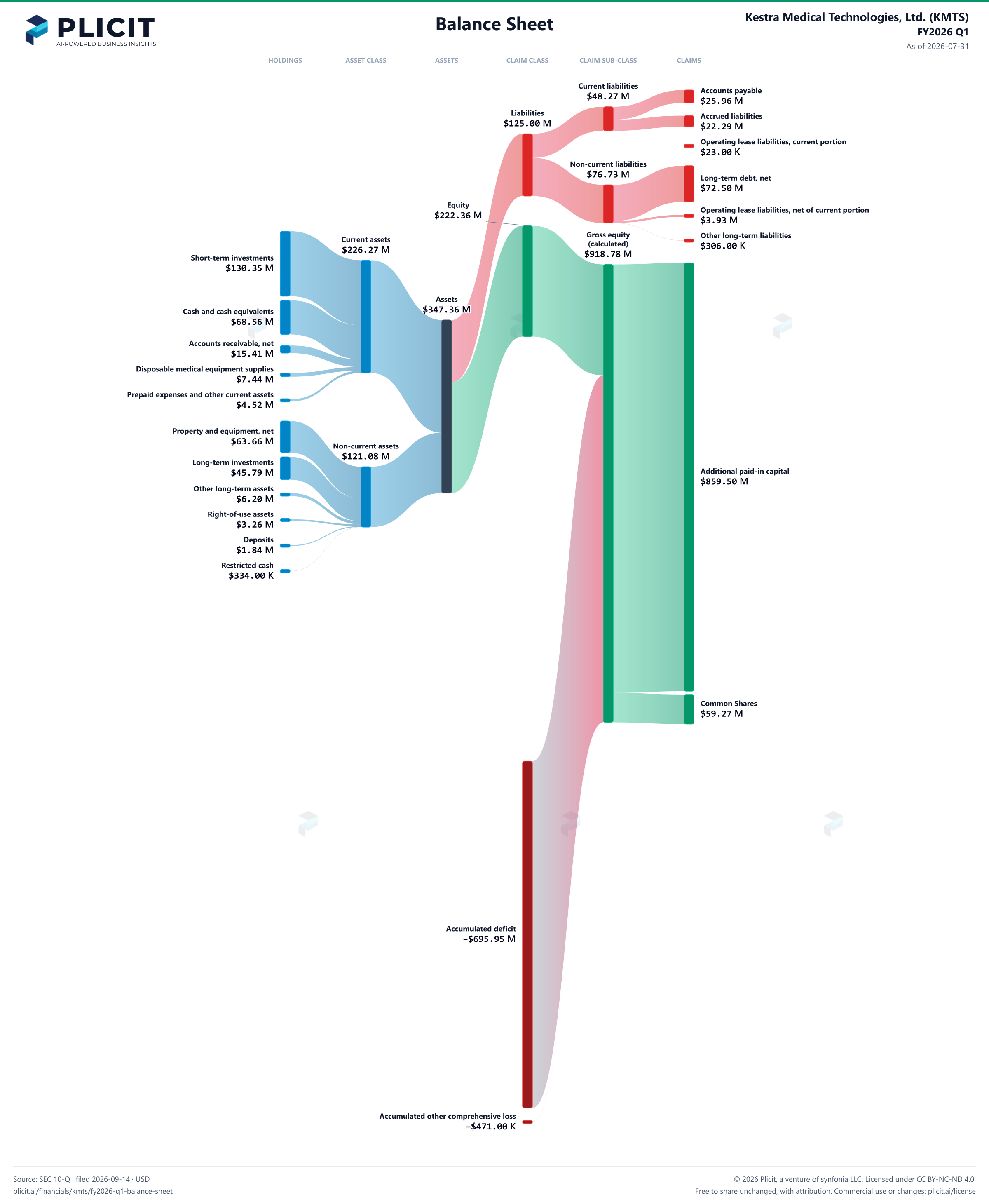 Kestra Medical Technologies, Ltd. (KMTS) FY2026 Q1 Balance Sheet Sankey chart