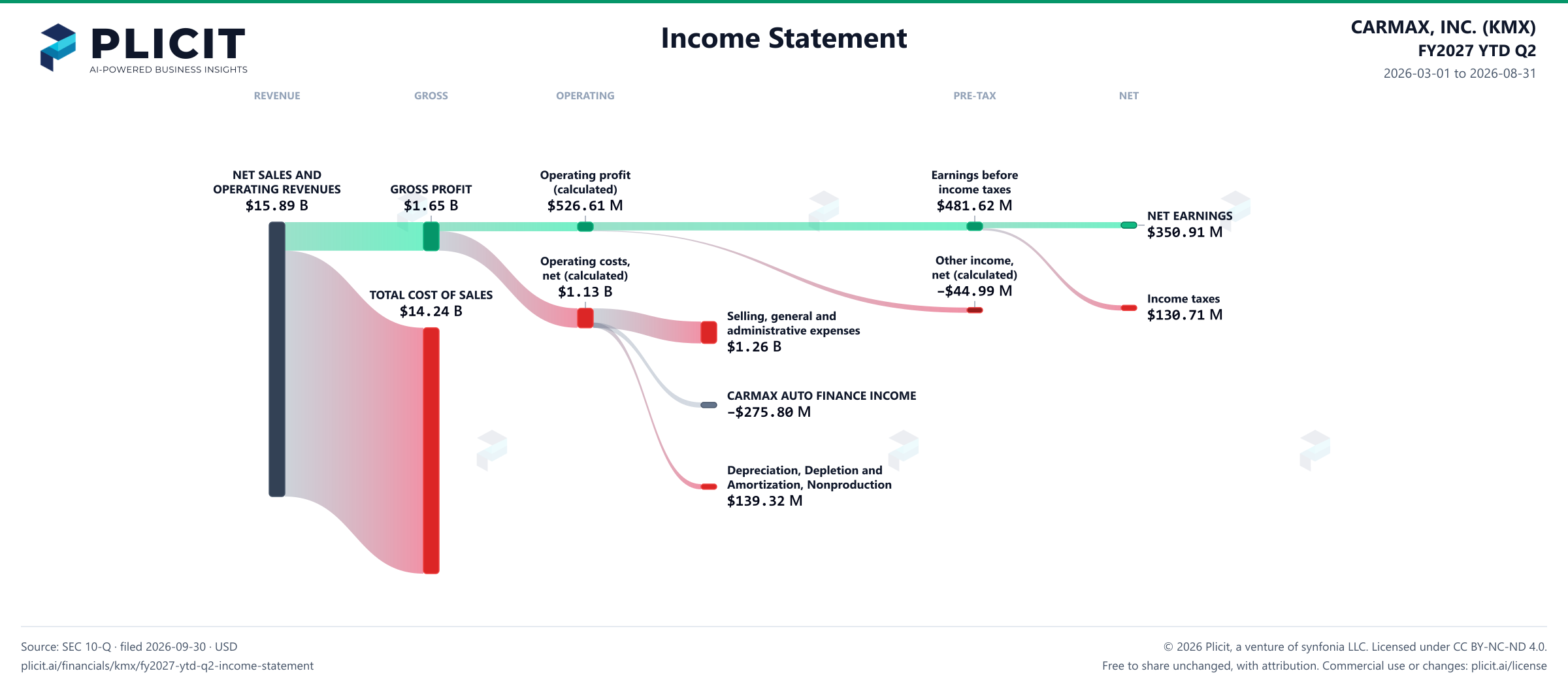 CARMAX, INC. (KMX) FY2027 YTD Q2 P&L / Income Statement Sankey chart