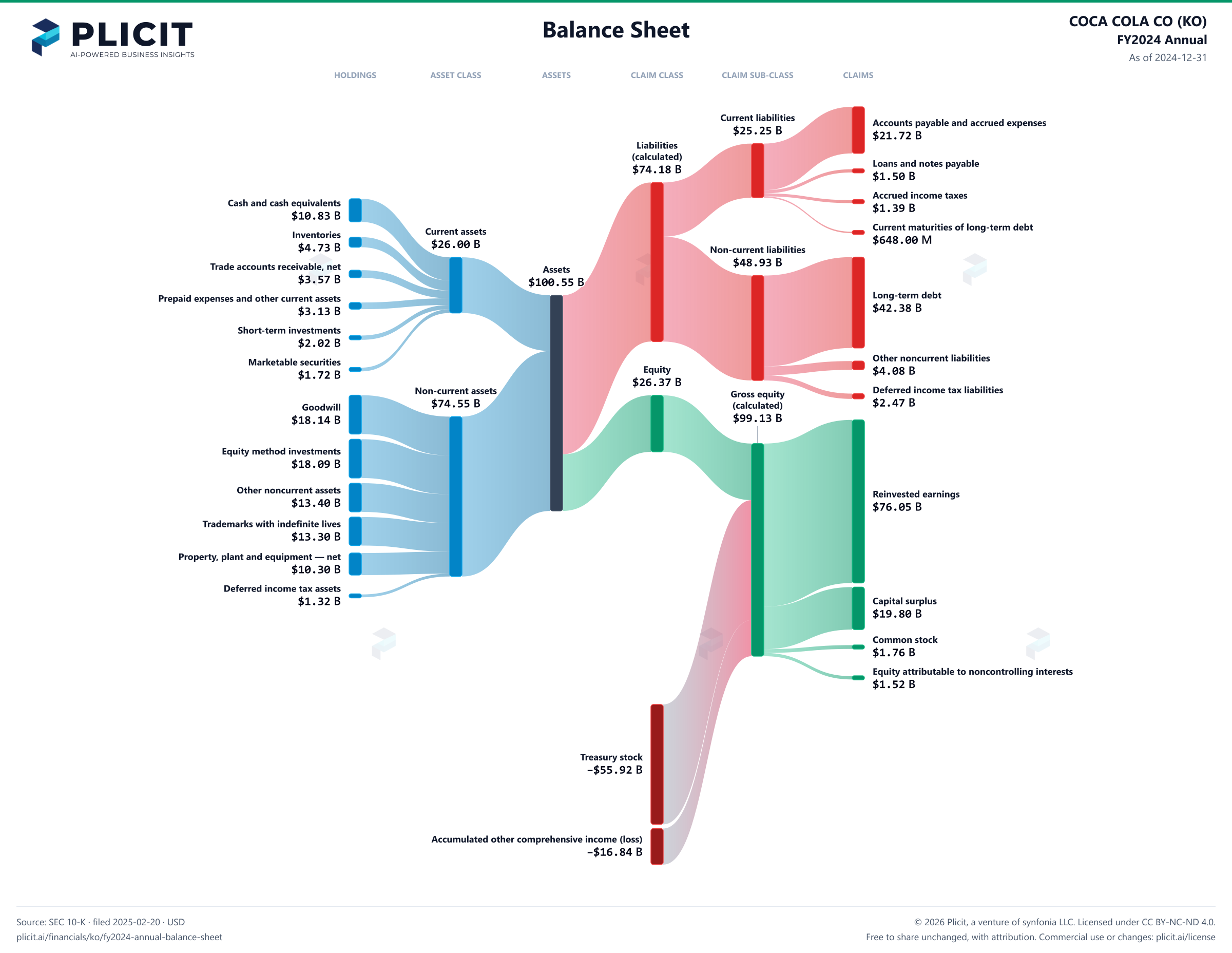 COCA COLA CO (KO) FY2024 Annual Balance Sheet Sankey chart