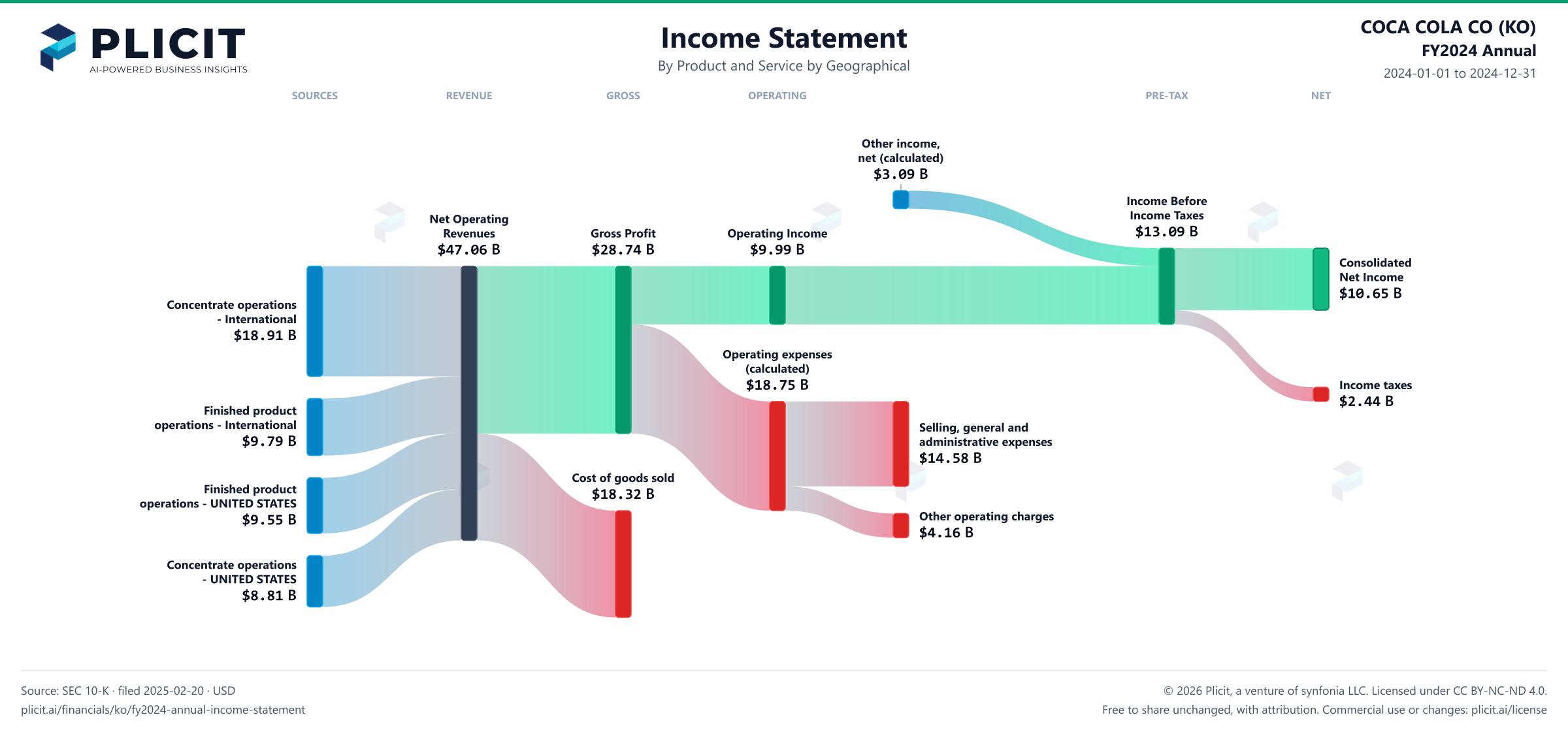 COCA COLA CO (KO) FY2024 Annual P&L / Income Statement Sankey chart, Product and service — Product and Service by Geographical view