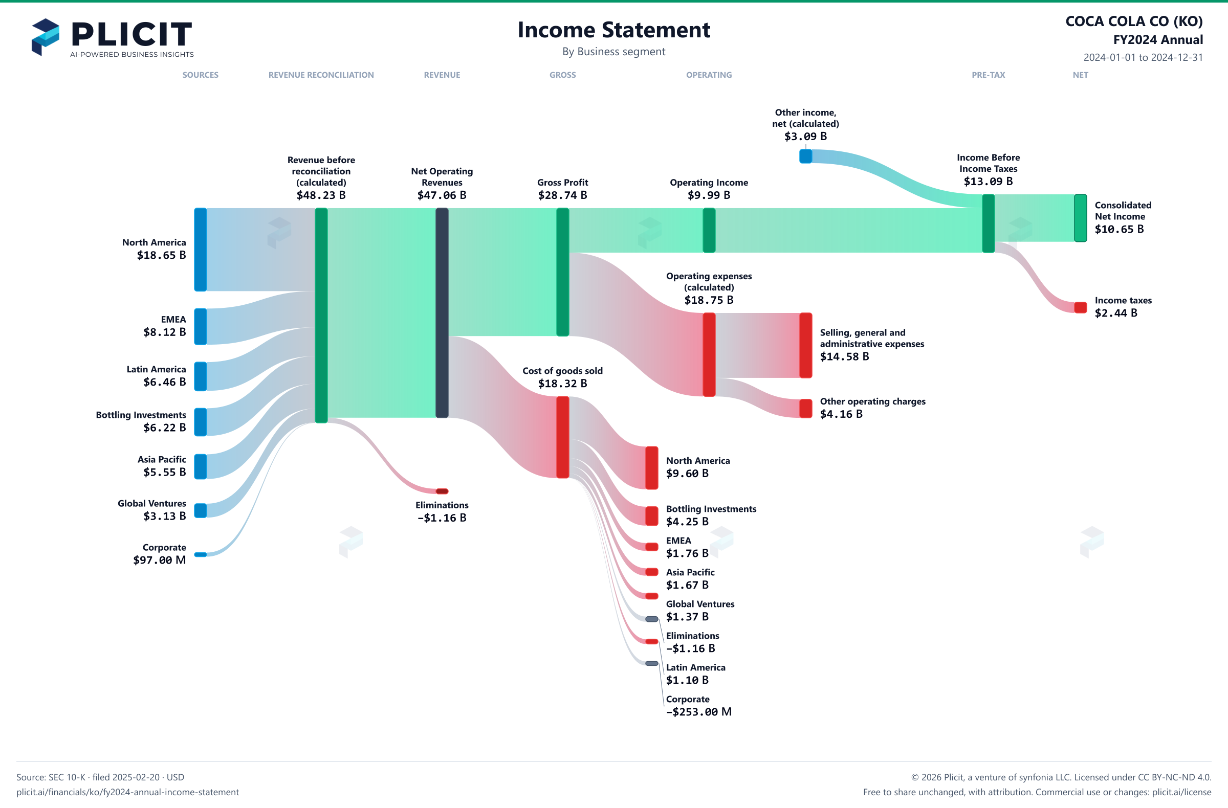 COCA COLA CO (KO) FY2024 Annual Revenue by Business Segment Sankey chart
