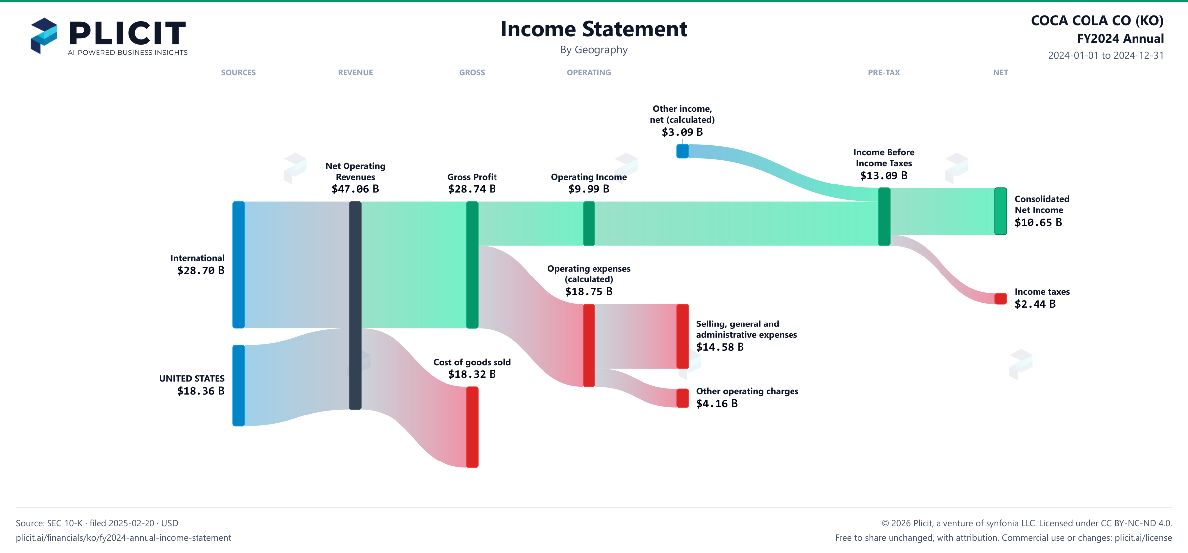 COCA COLA CO (KO) FY2024 Annual Revenue by Geography Sankey chart