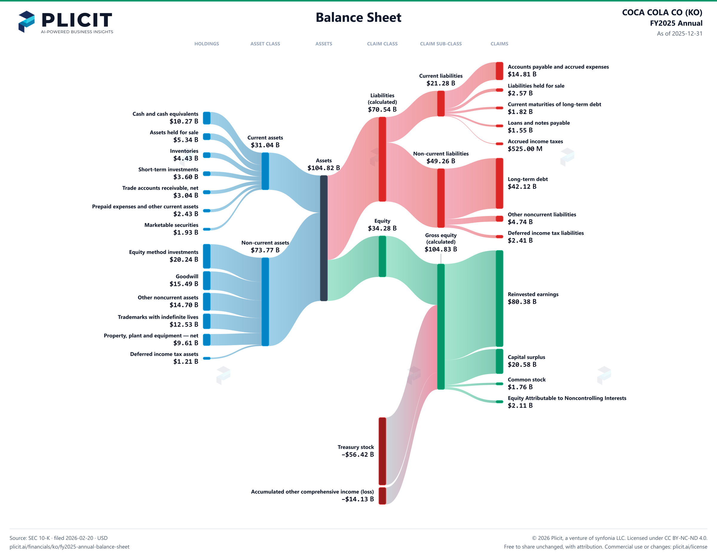 COCA COLA CO (KO) FY2025 Annual Balance Sheet Sankey chart