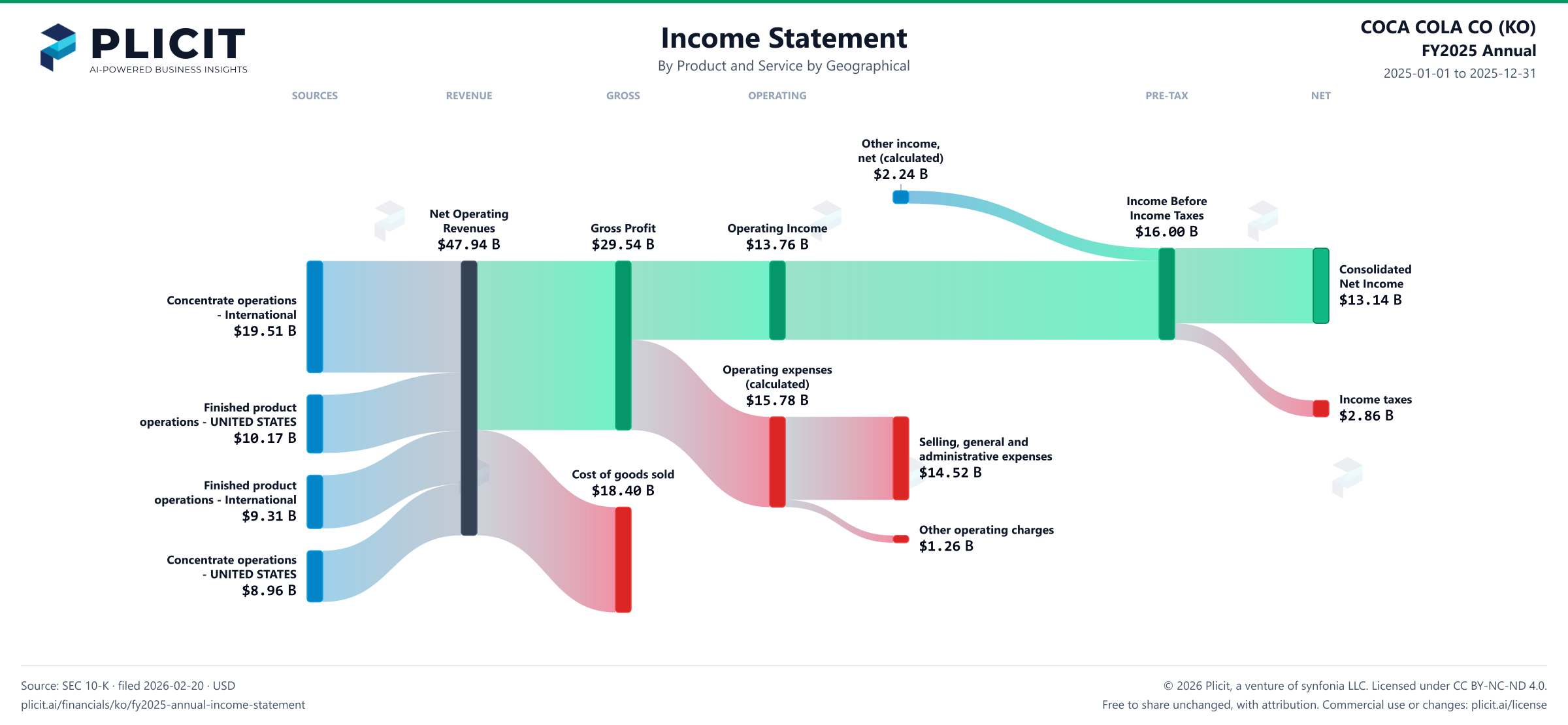 COCA COLA CO (KO) FY2025 Annual P&L / Income Statement Sankey chart, Product and service — Product and Service by Geographical view