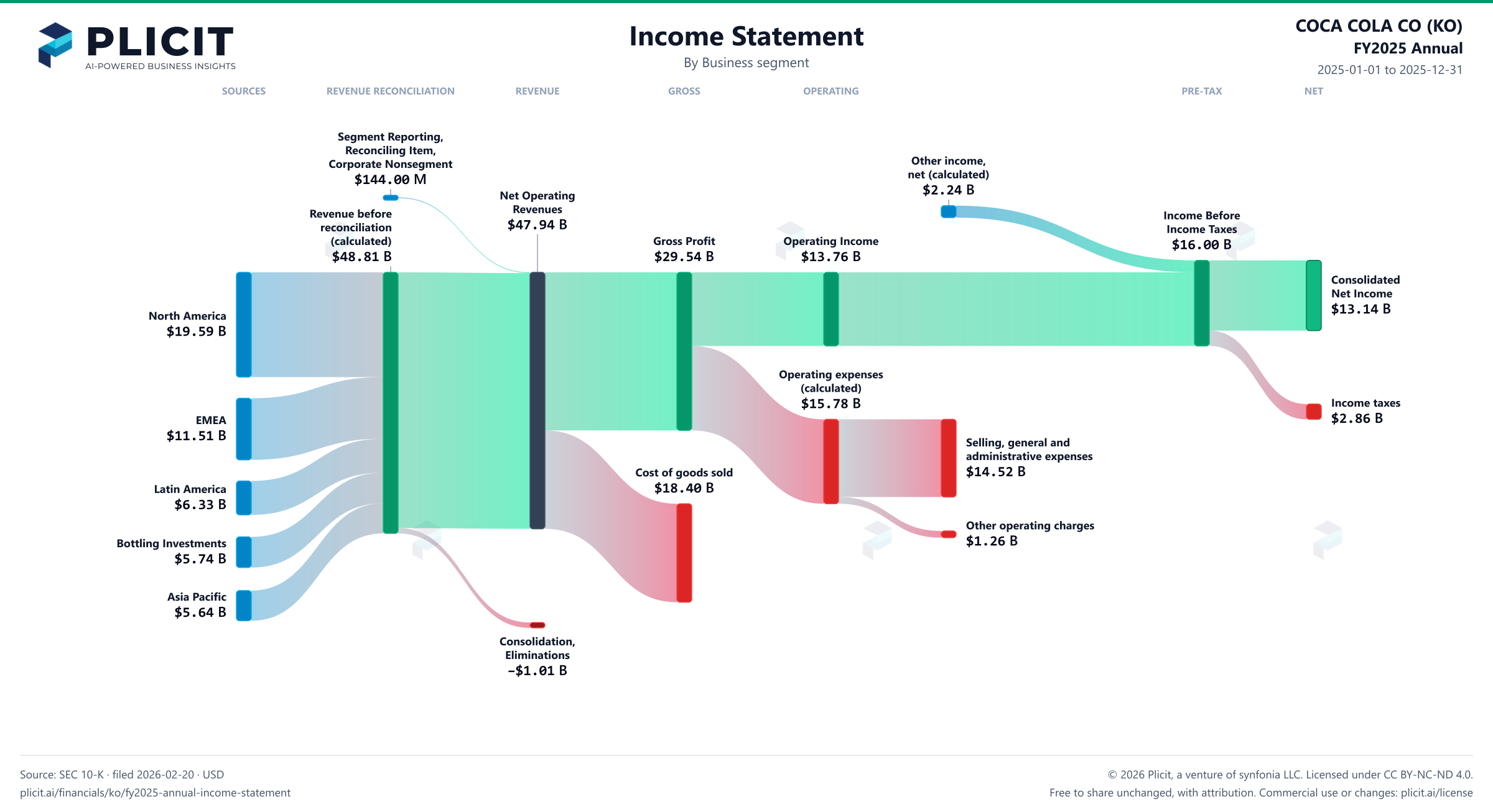 COCA COLA CO (KO) FY2025 Annual Revenue by Business Segment Sankey chart
