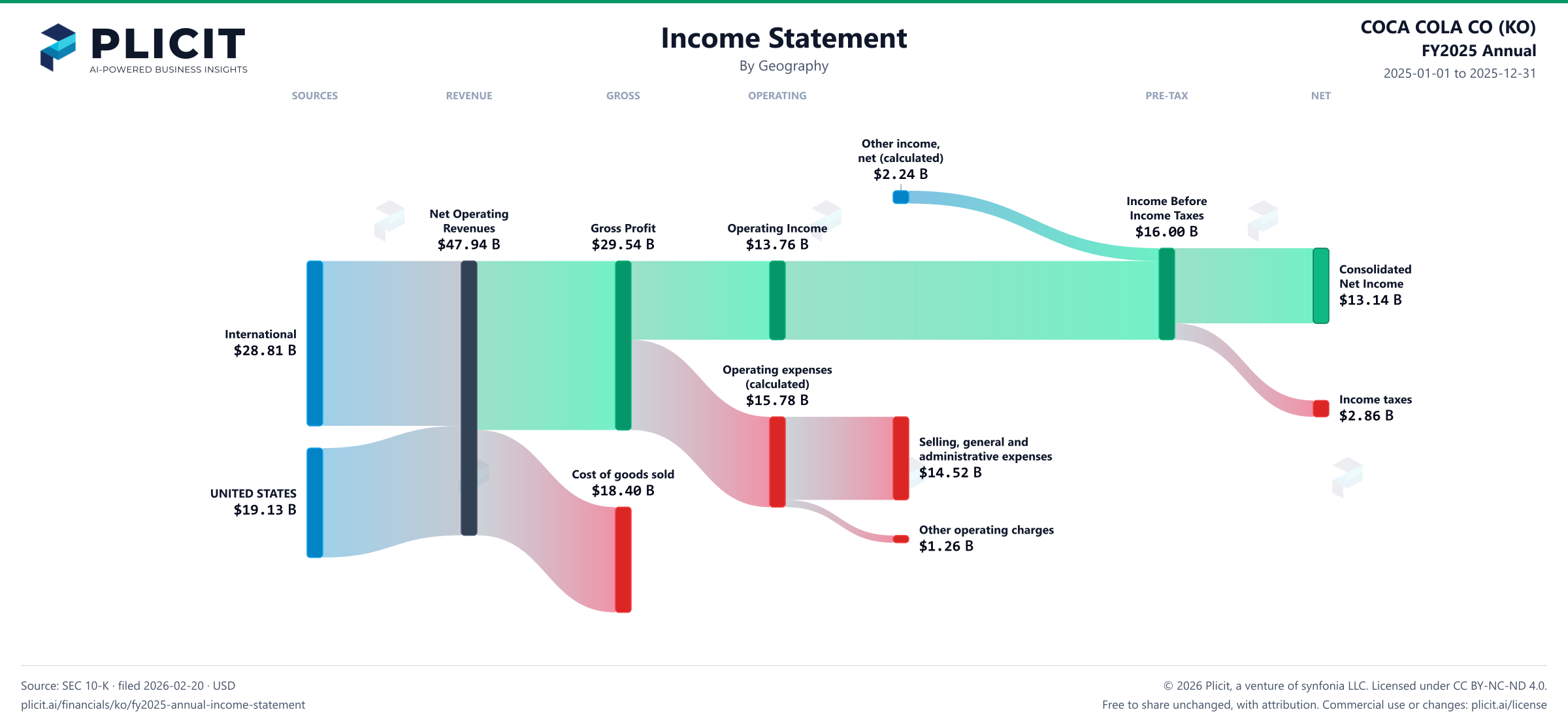 COCA COLA CO (KO) FY2025 Annual Revenue by Geography Sankey chart