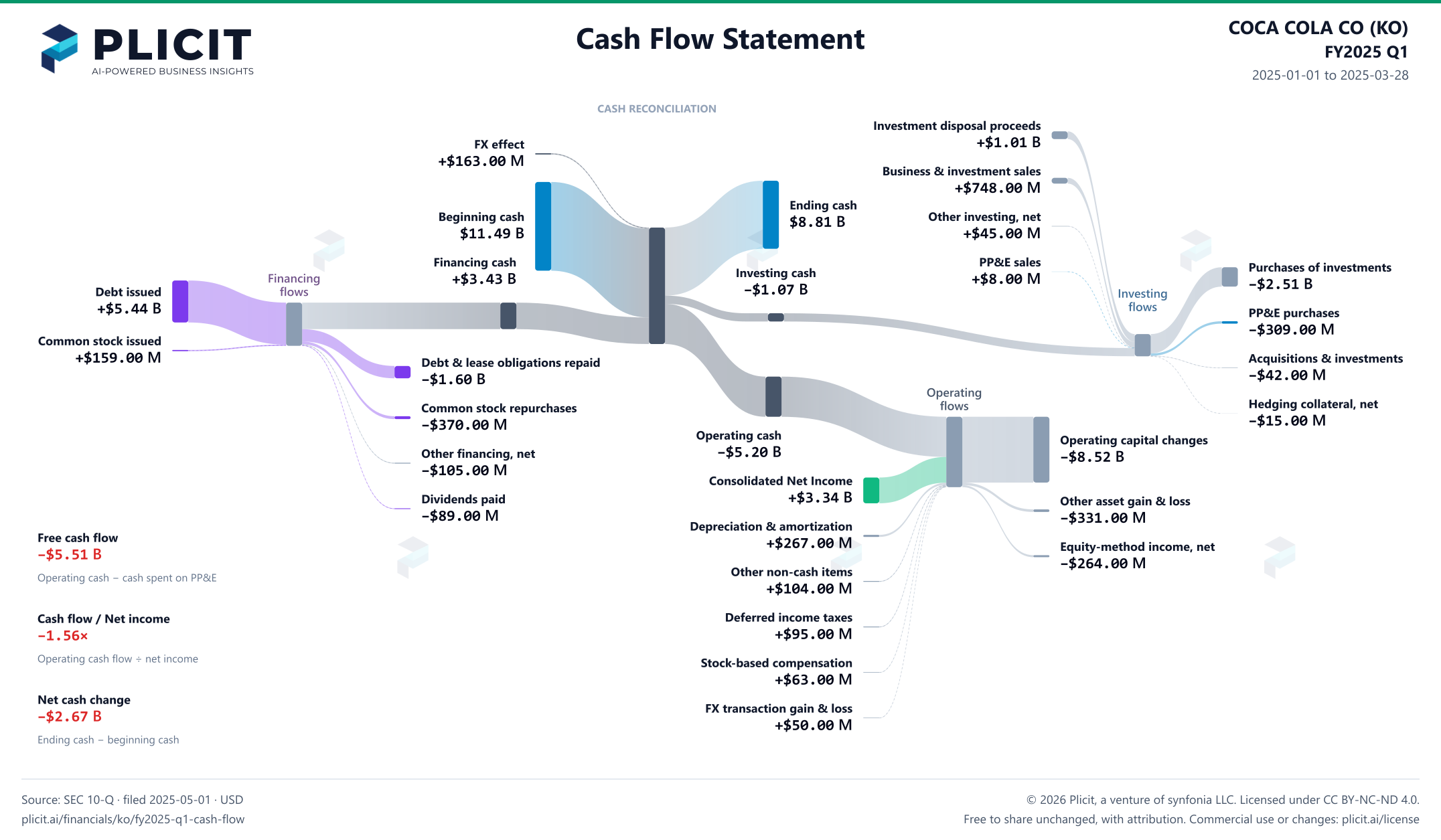 COCA COLA CO (KO) FY2025 Q1 Statement of Cash Flows Sankey chart
