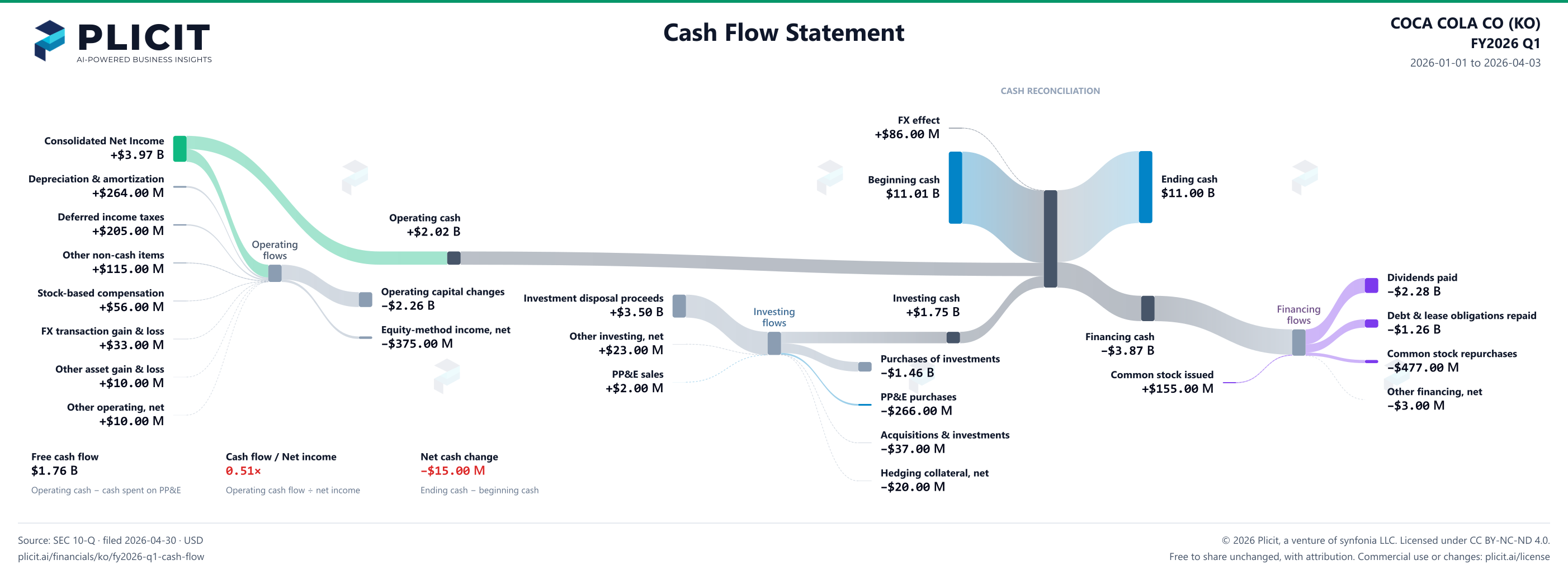 COCA COLA CO (KO) FY2026 Q1 Statement of Cash Flows Sankey chart