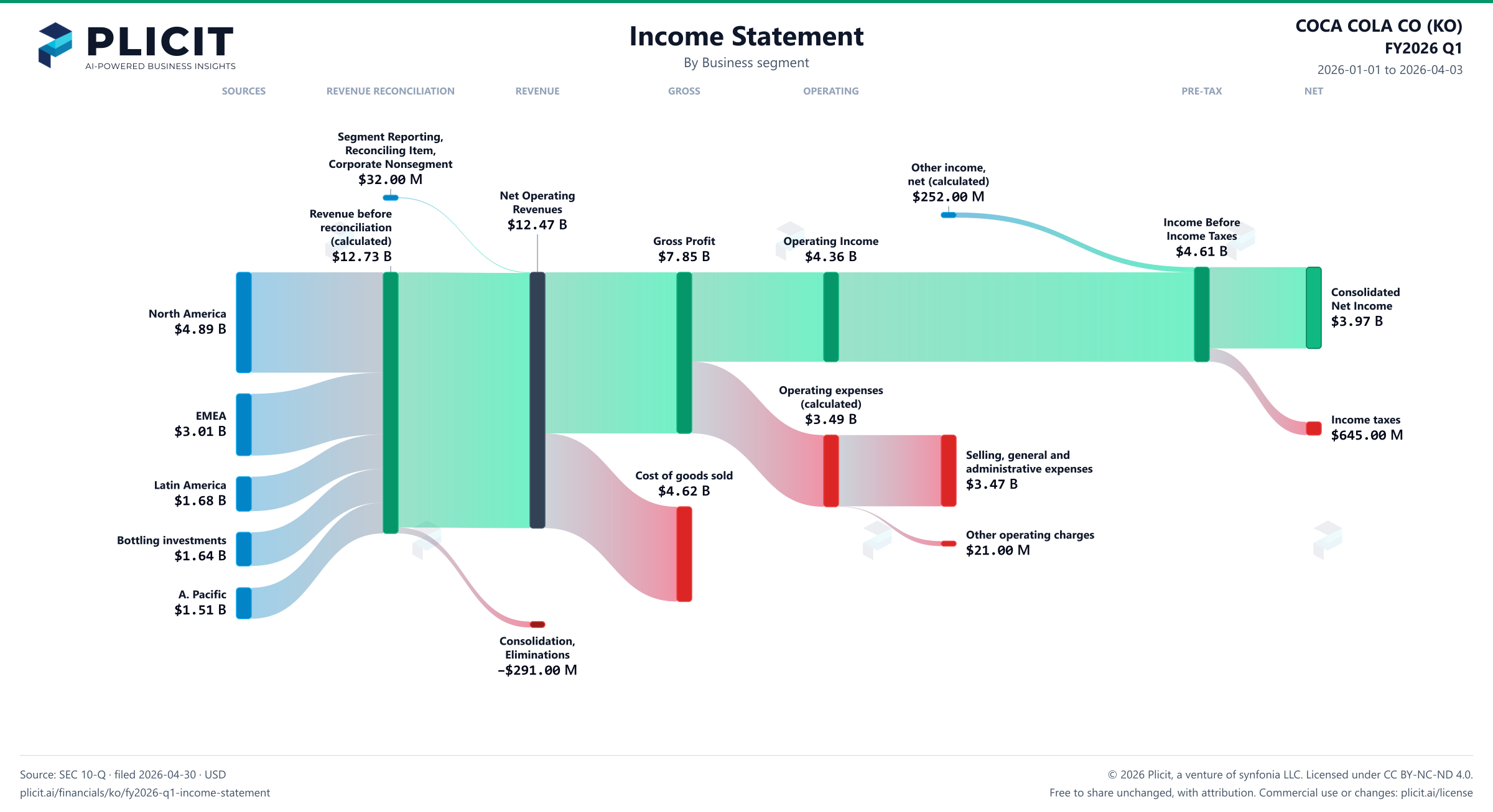 COCA COLA CO (KO) FY2026 Q1 Revenue by Business Segment Sankey chart