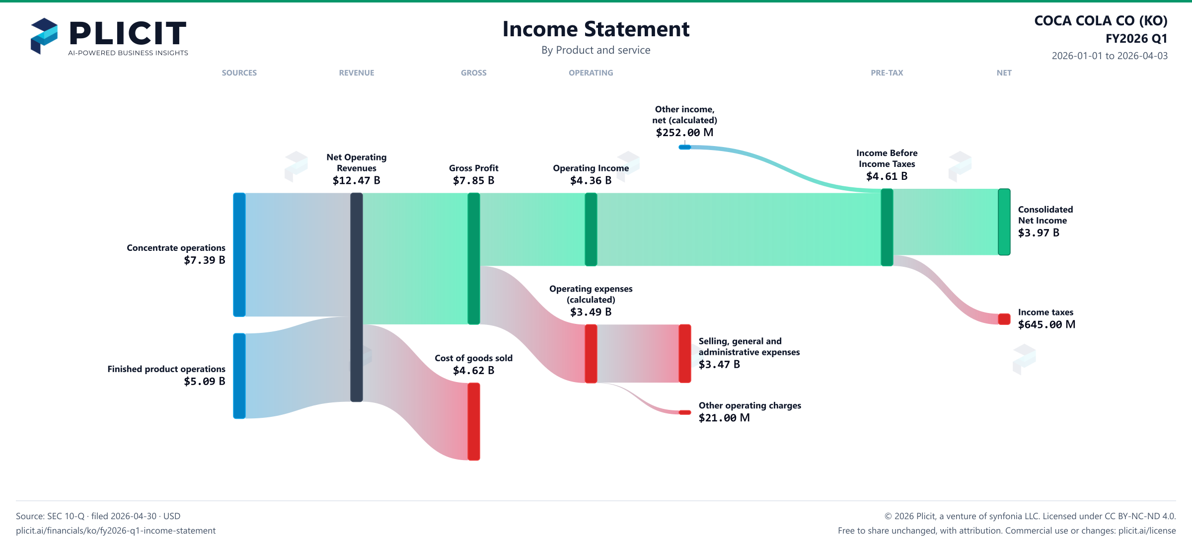 COCA COLA CO (KO) FY2026 Q1 Revenue by Product and Service Sankey chart
