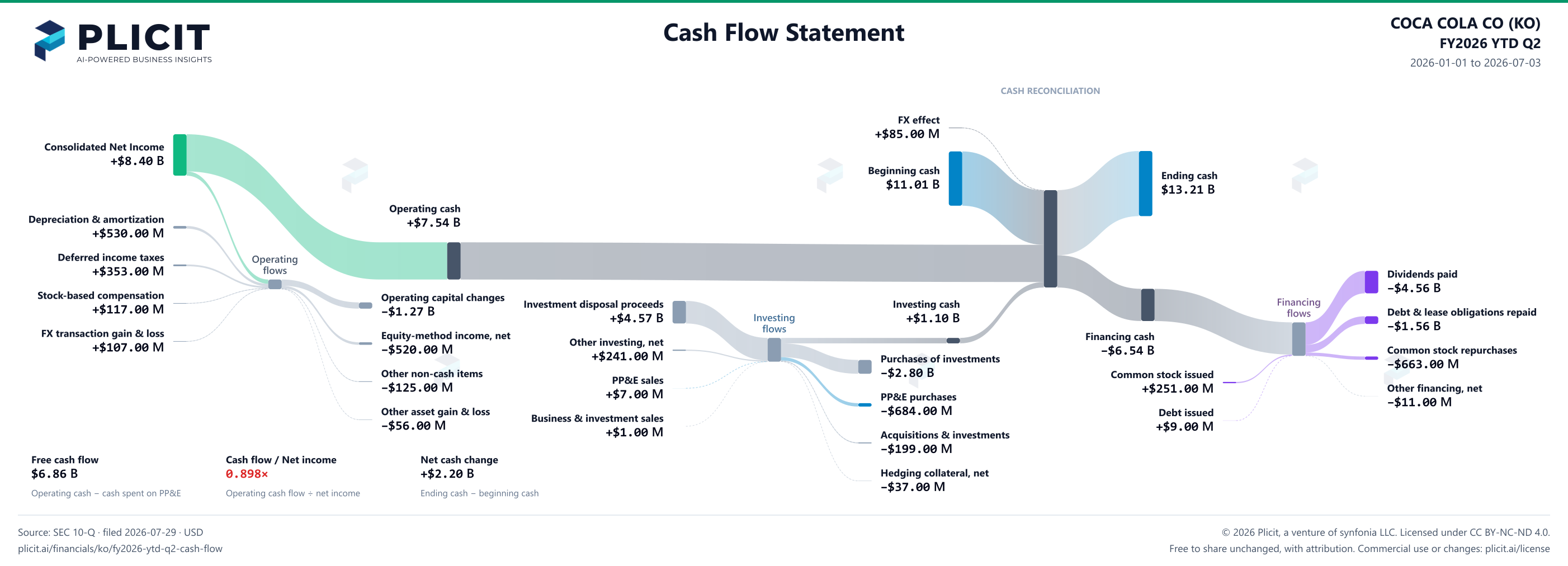 COCA COLA CO (KO) FY2026 YTD Q2 Statement of Cash Flows Sankey chart