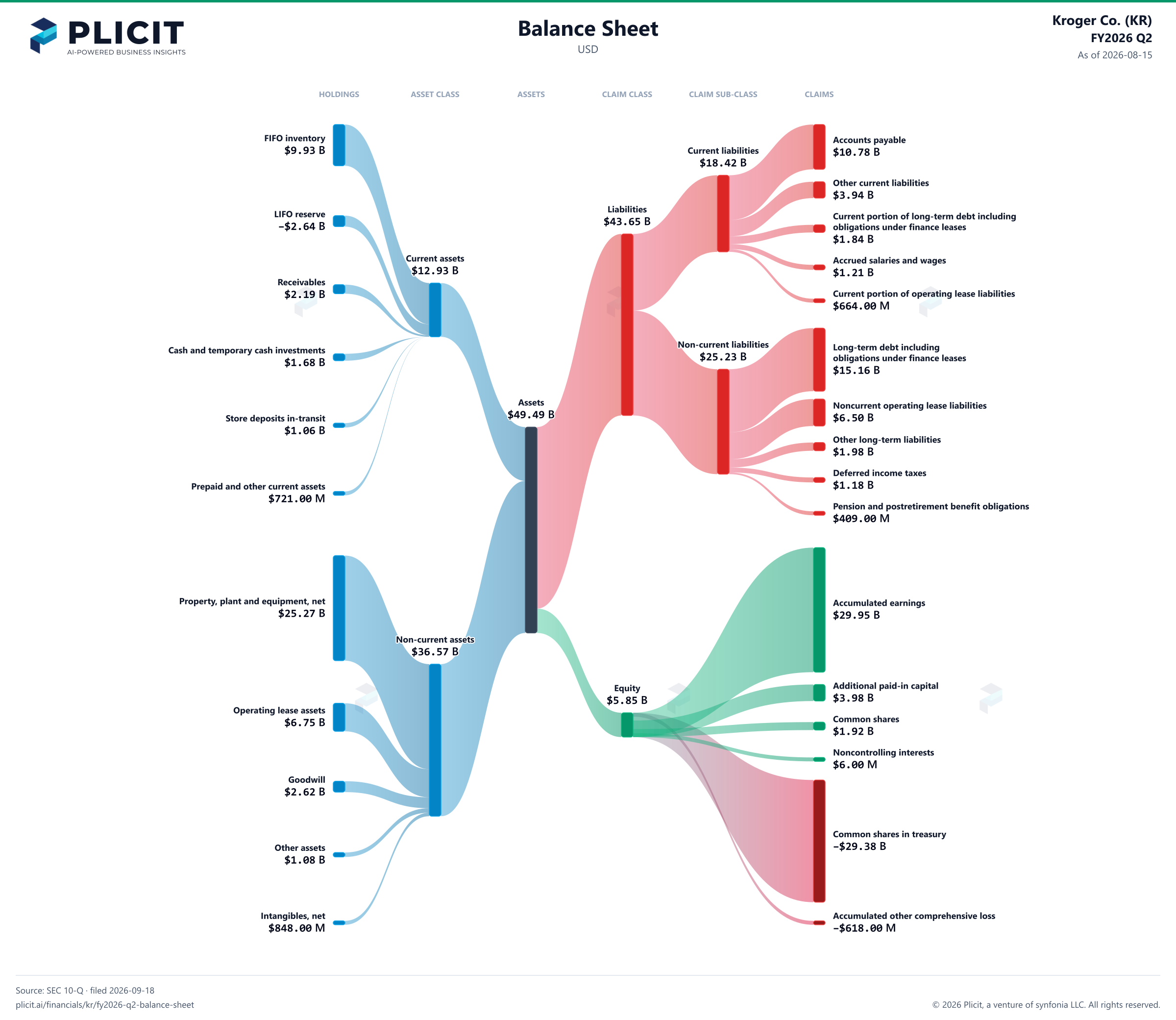 Kroger Co. (KR) FY2026 Q2 Balance Sheet Sankey chart