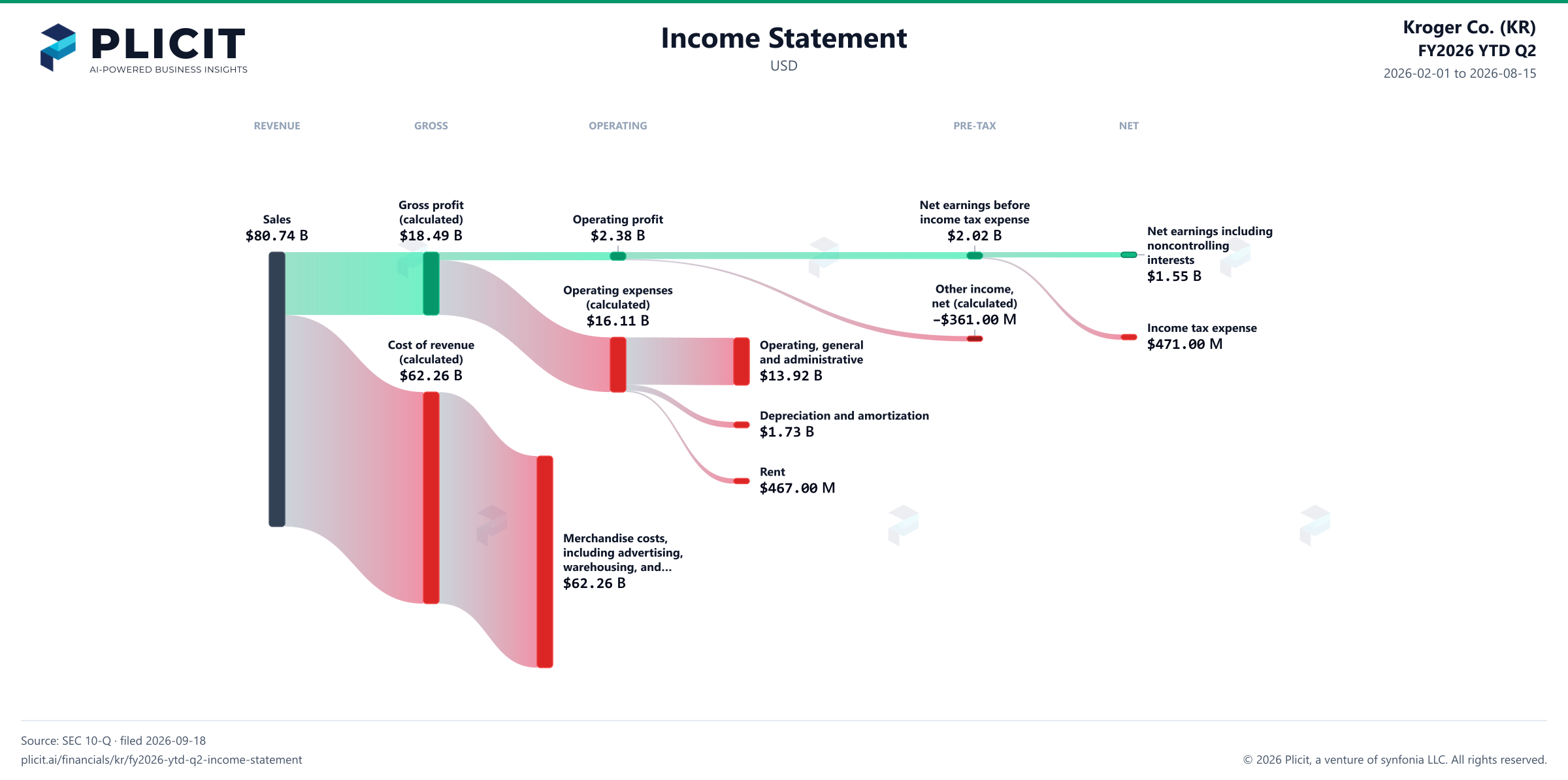 Kroger Co. (KR) FY2026 YTD Q2 P&L / Income Statement Sankey chart