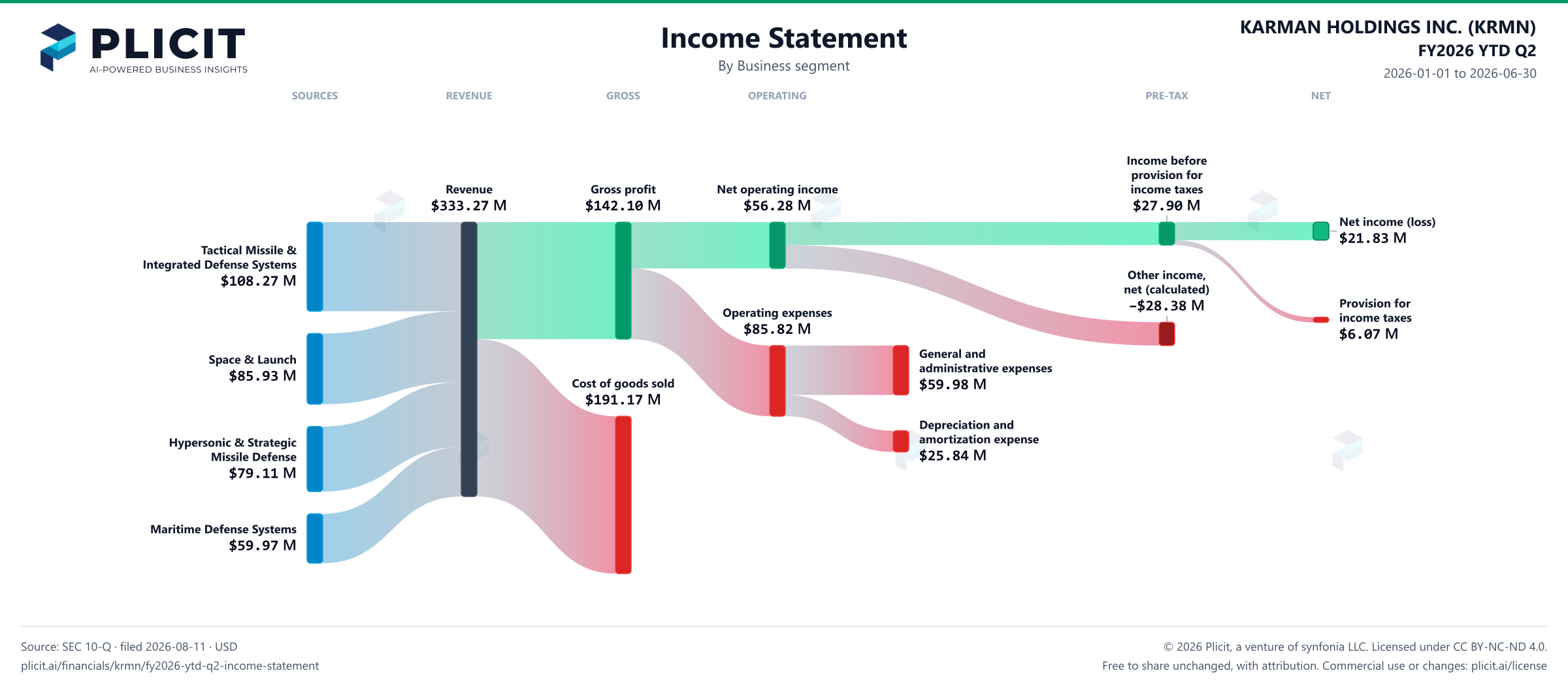 KARMAN HOLDINGS INC. (KRMN) FY2026 YTD Q2 P&L / Income Statement Sankey chart