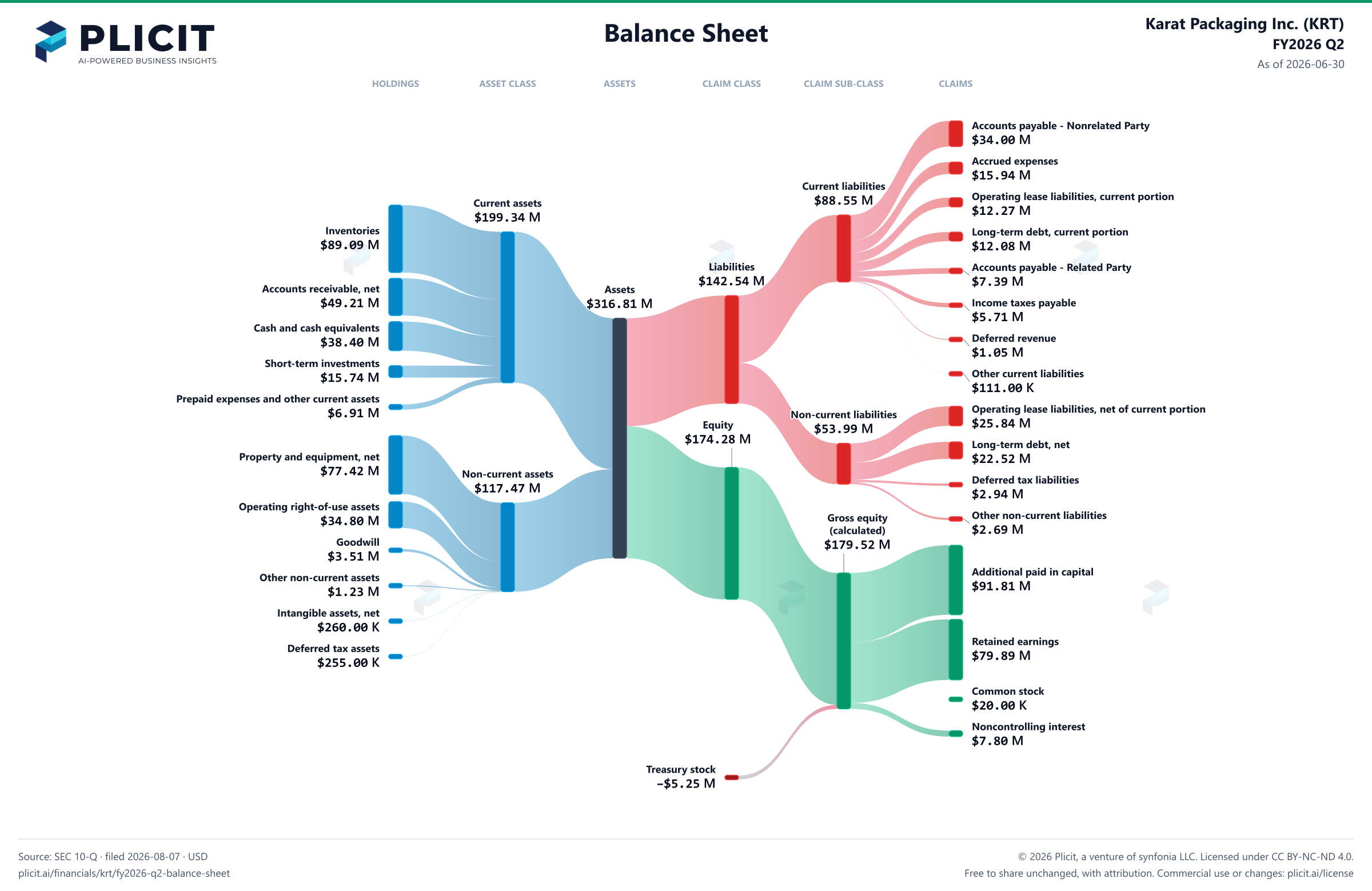 Karat Packaging Inc. (KRT) FY2026 Q2 Balance Sheet Sankey chart