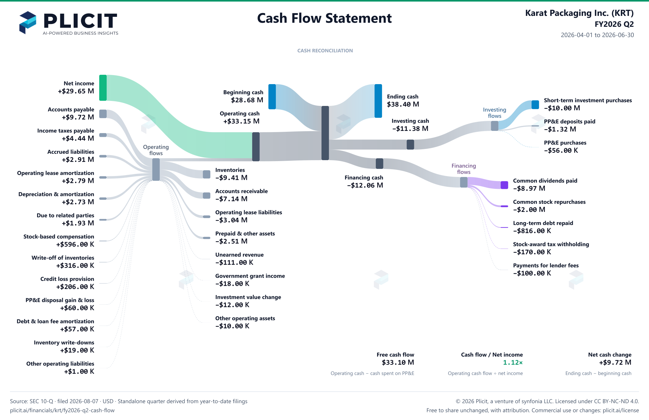 Karat Packaging Inc. (KRT) FY2026 Q2 Statement of Cash Flows Sankey chart