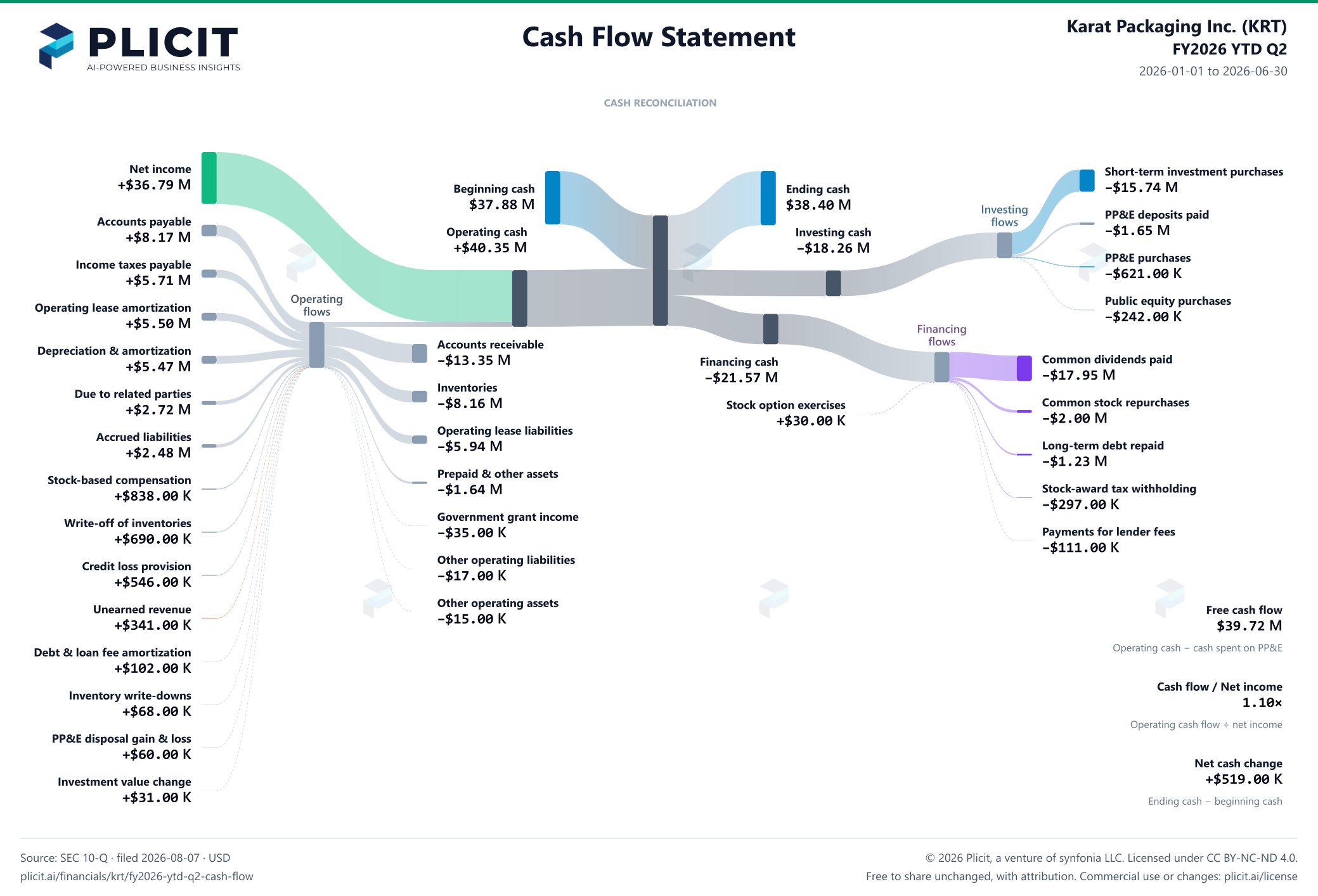 Karat Packaging Inc. (KRT) FY2026 YTD Q2 Statement of Cash Flows Sankey chart