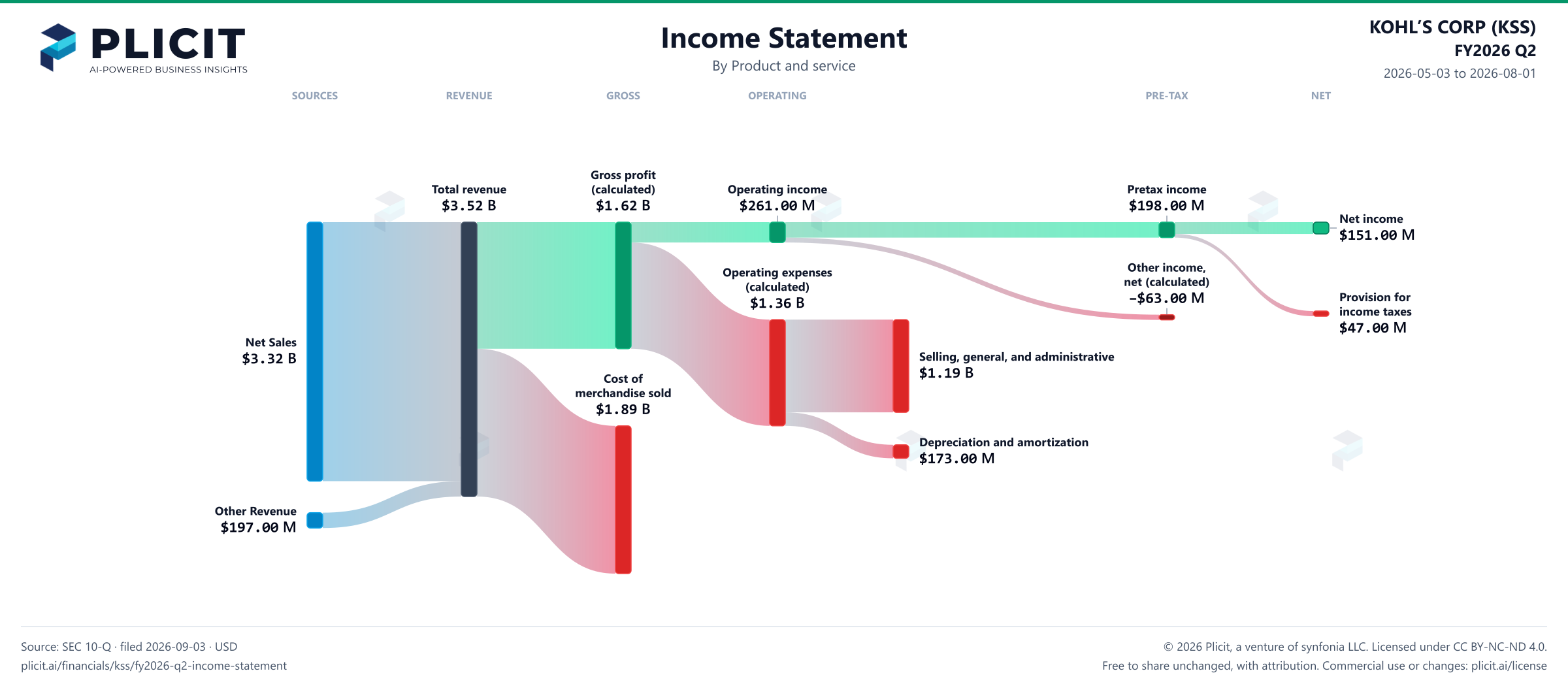 KOHL’S CORP (KSS) FY2026 Q2 P&L / Income Statement Sankey chart, Product and service view