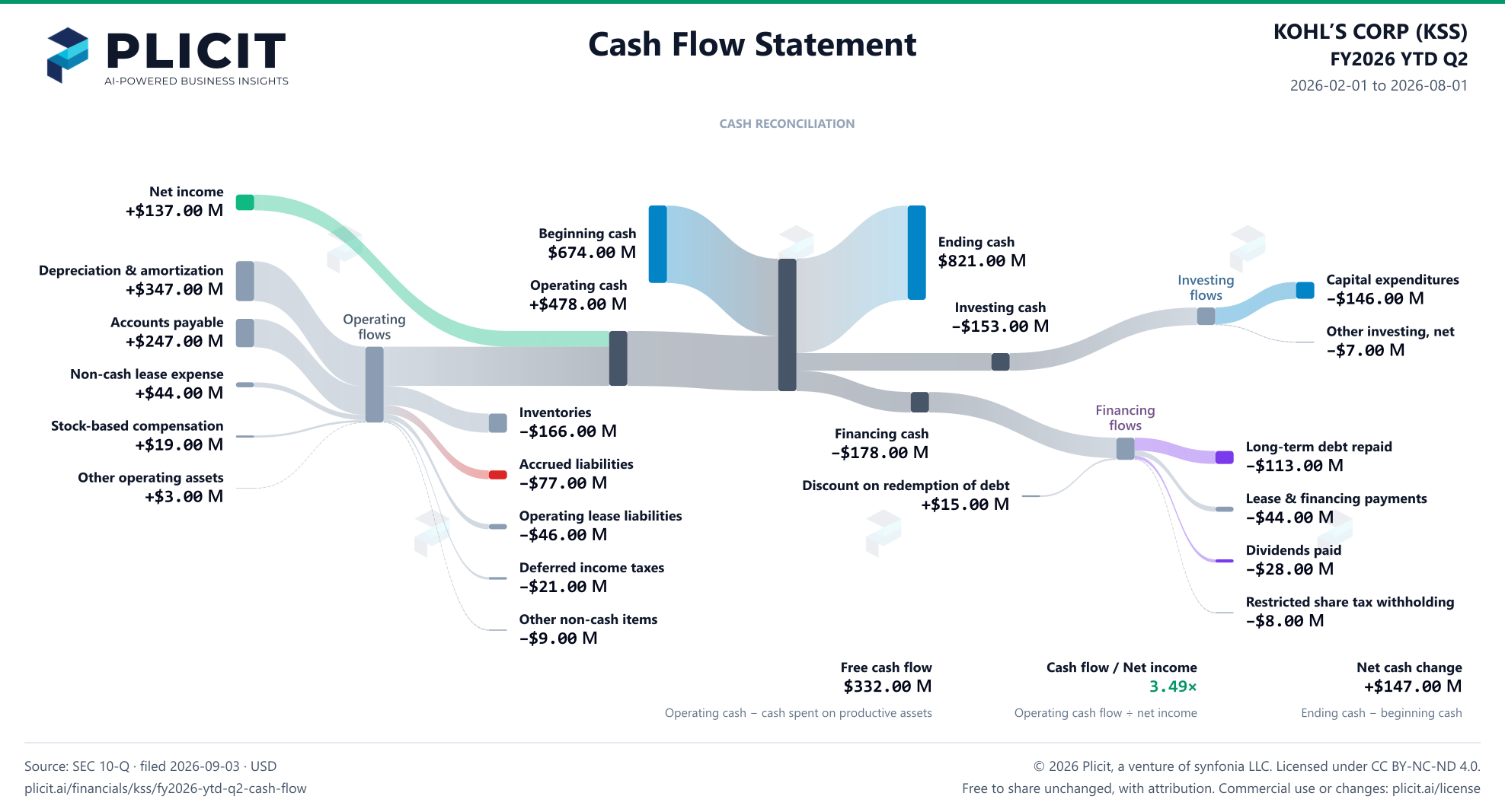 KOHL’S CORP (KSS) FY2026 YTD Q2 Statement of Cash Flows Sankey chart