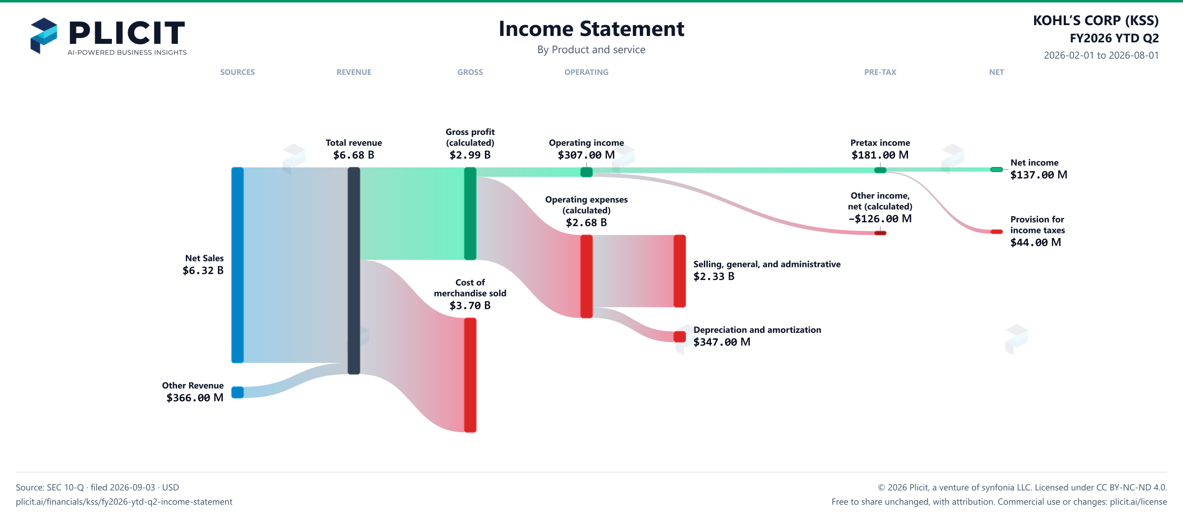 KOHL’S CORP (KSS) FY2026 YTD Q2 P&L / Income Statement Sankey chart, Product and service view
