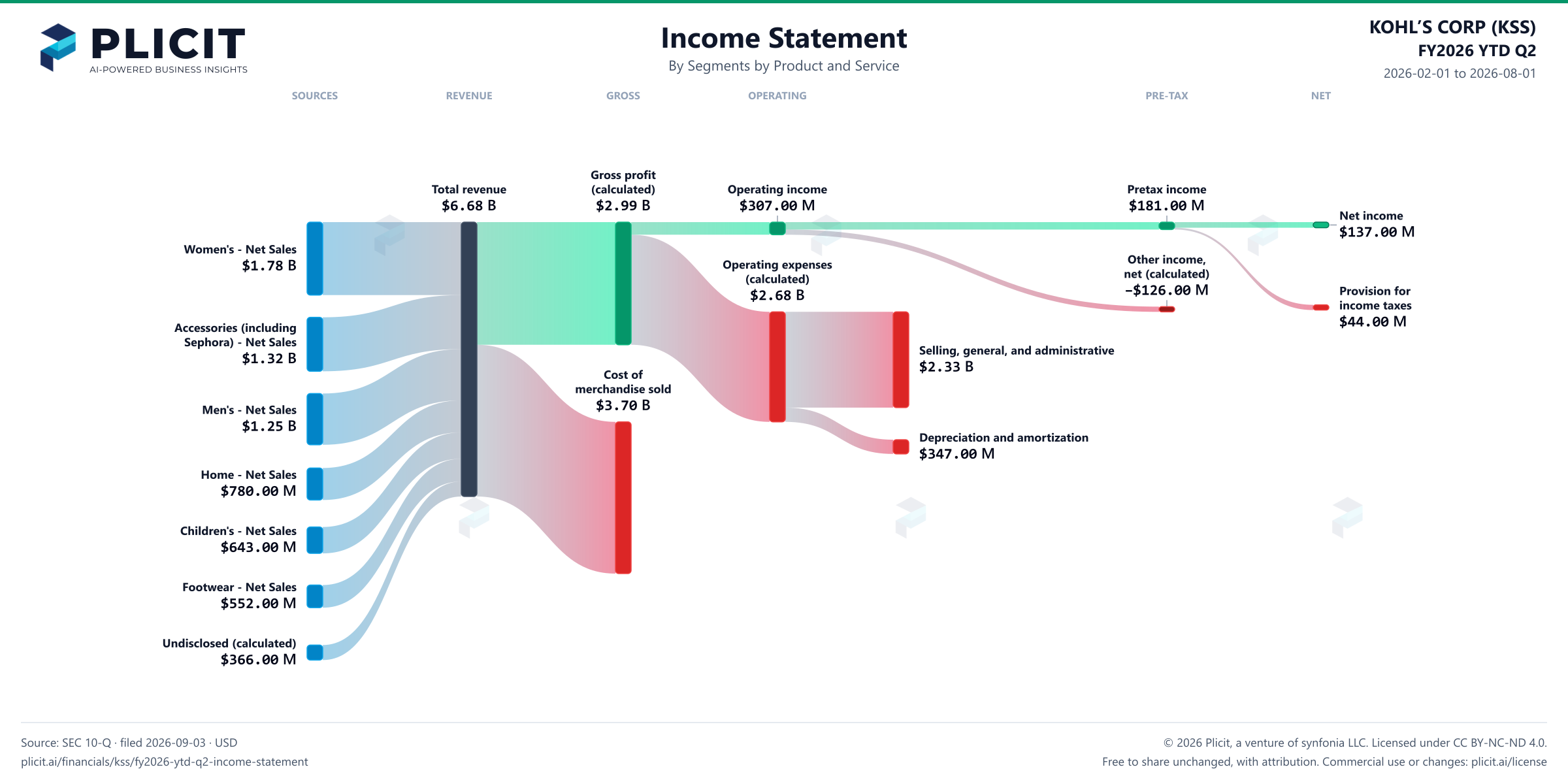 KOHL’S CORP (KSS) FY2026 YTD Q2 Revenue by Business Segment by Product and Service Sankey chart