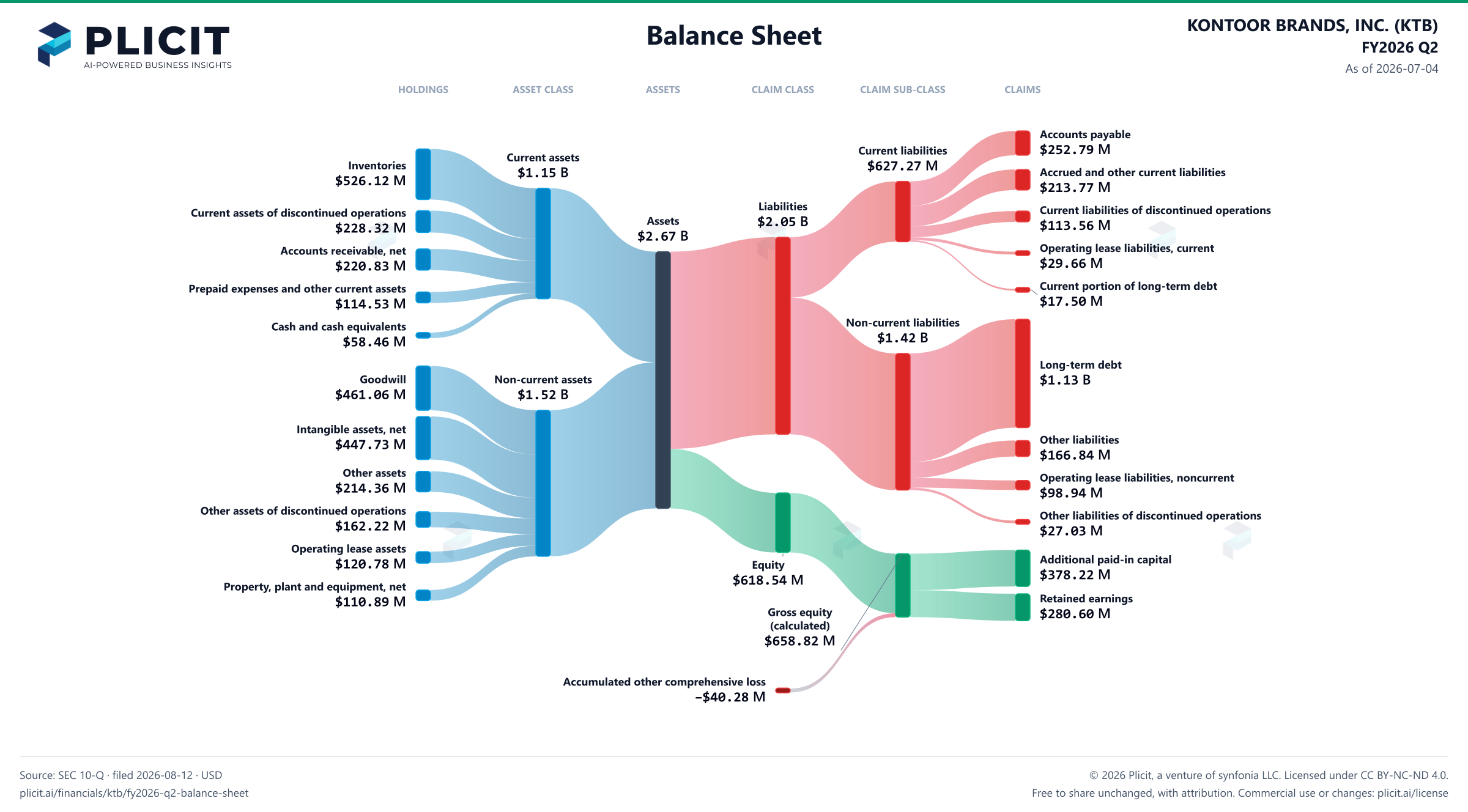 KONTOOR BRANDS, INC. (KTB) FY2026 Q2 Balance Sheet Sankey chart